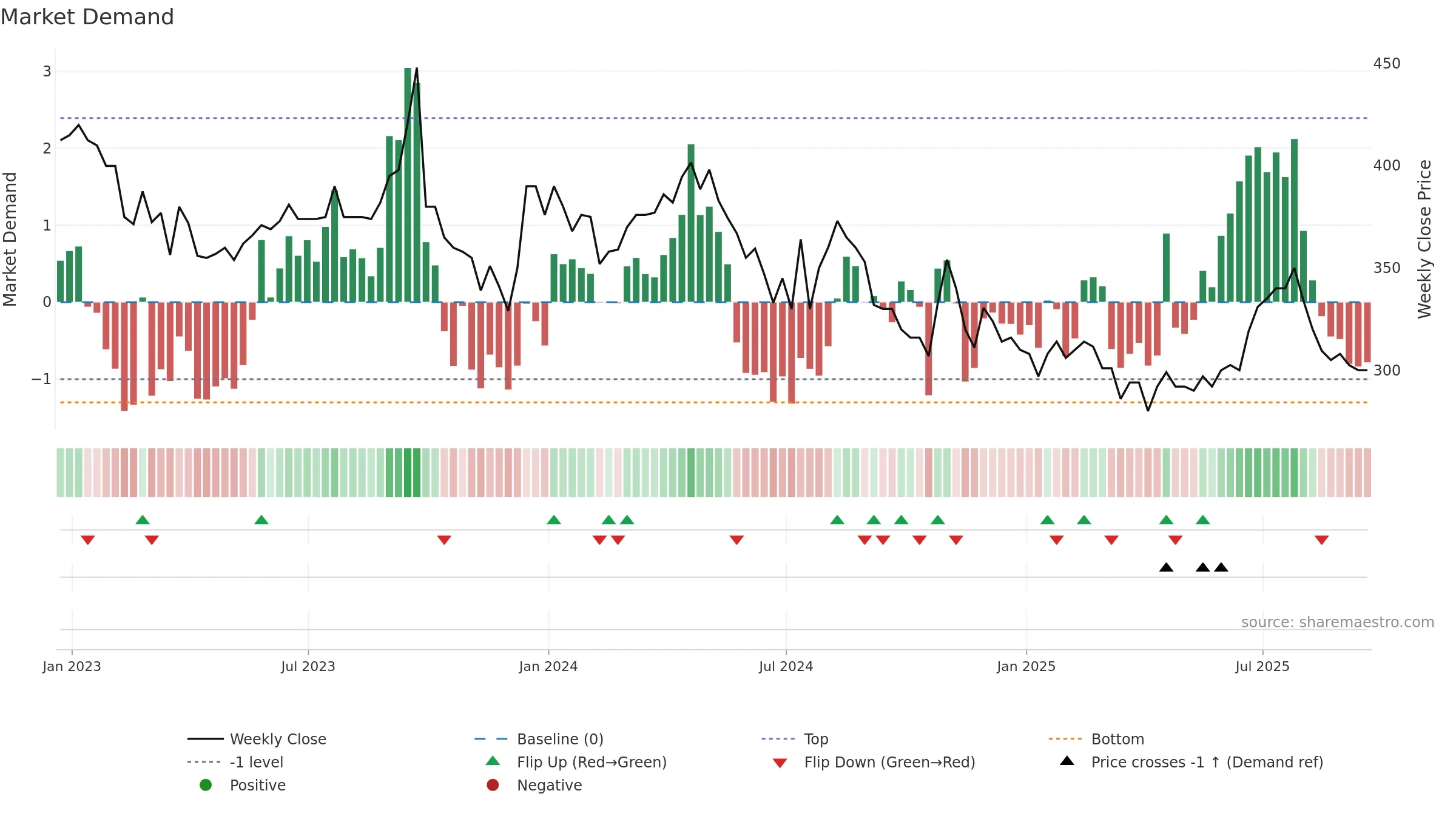 TFW weekly Market Demand chart, closing 2025-09-19.