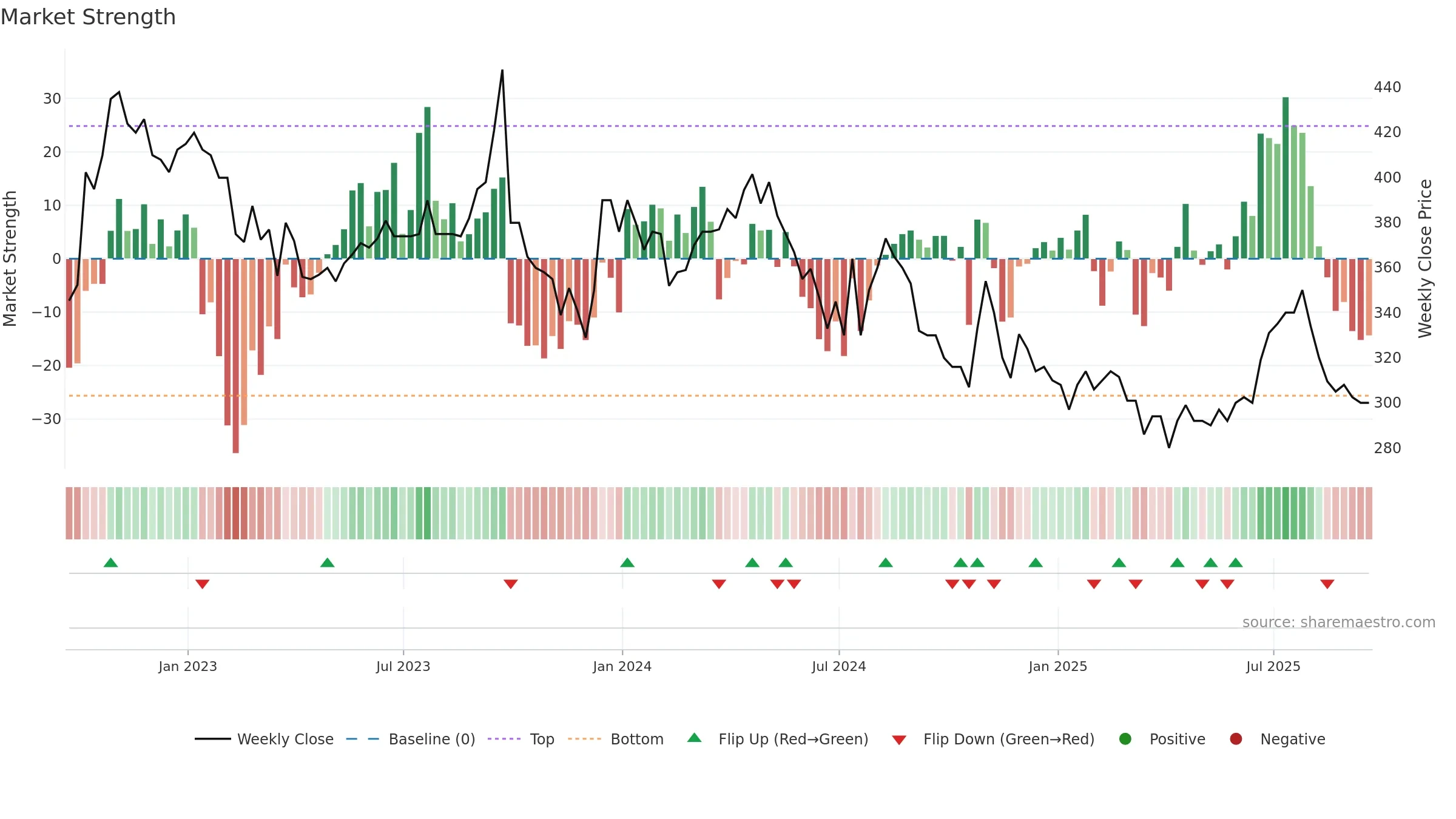 TFW weekly Market Strength chart, closing 2025-09-19.