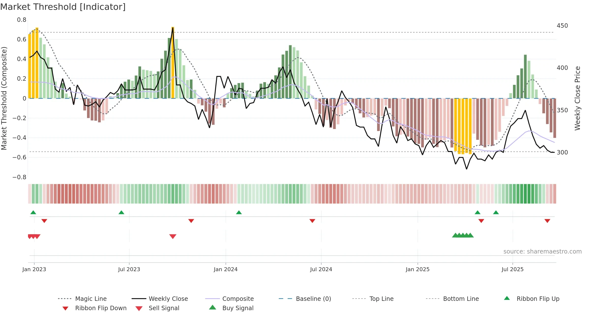 TFW weekly Market Threshold chart, closing 2025-09-19.