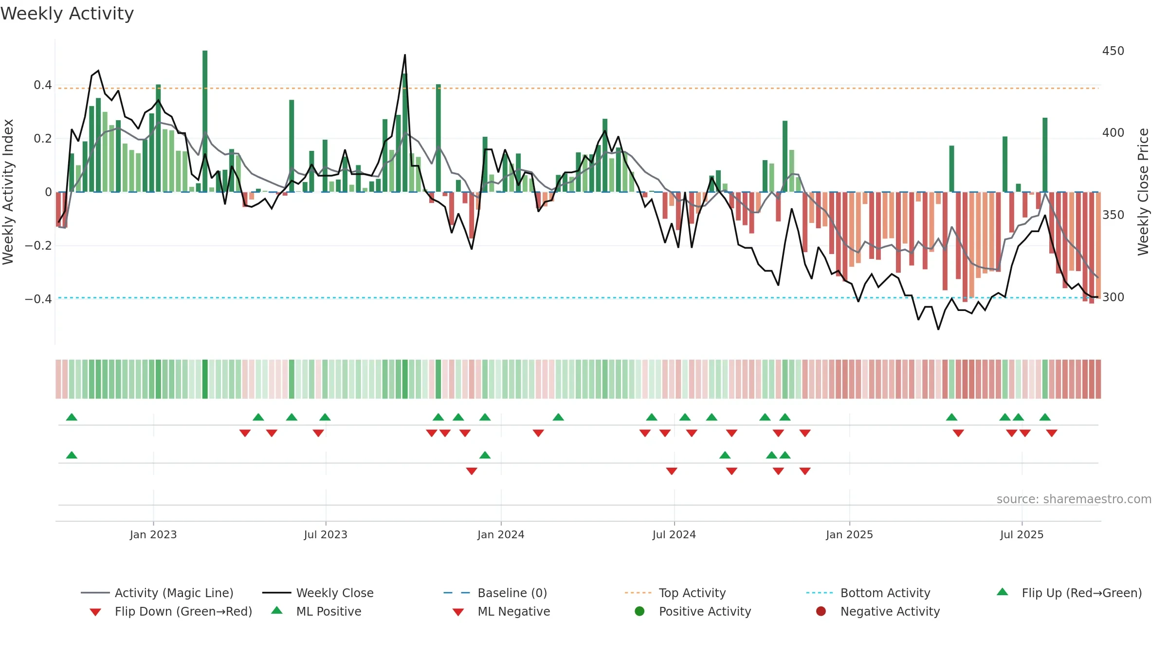 TFW weekly Activity chart, closing 2025-09-19.