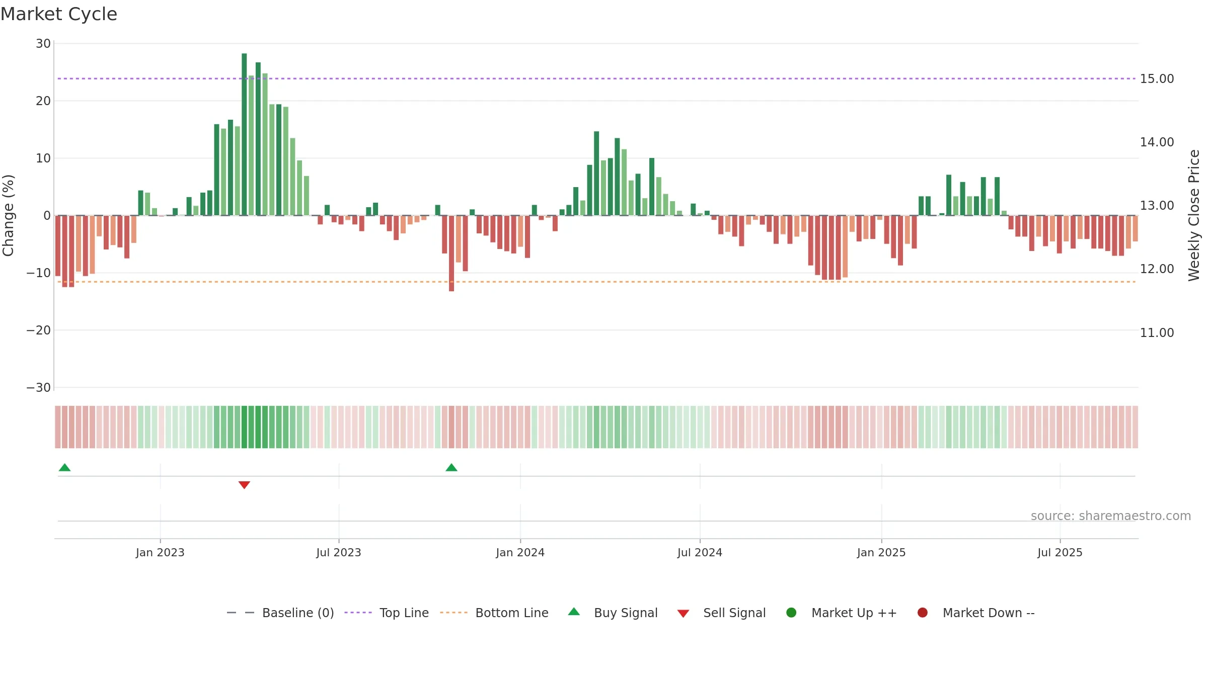 LOIHDE weekly Market Cycle chart, closing 2025-09-15.