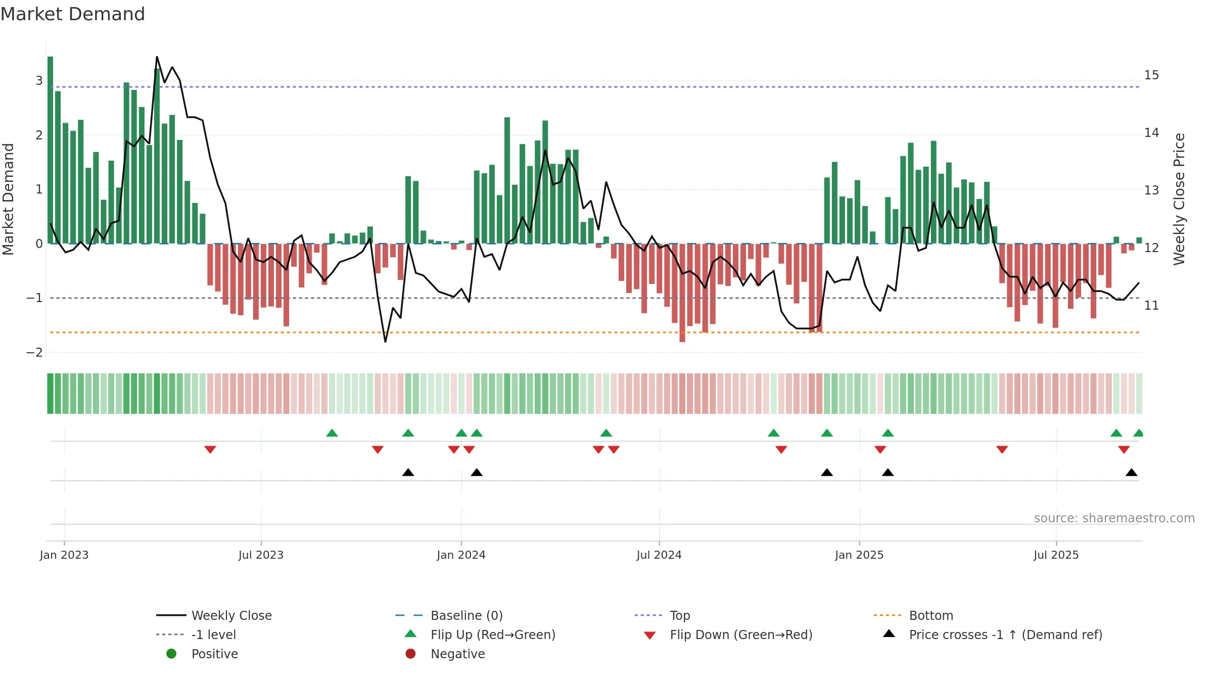 LOIHDE weekly Market Demand chart, closing 2025-09-15.