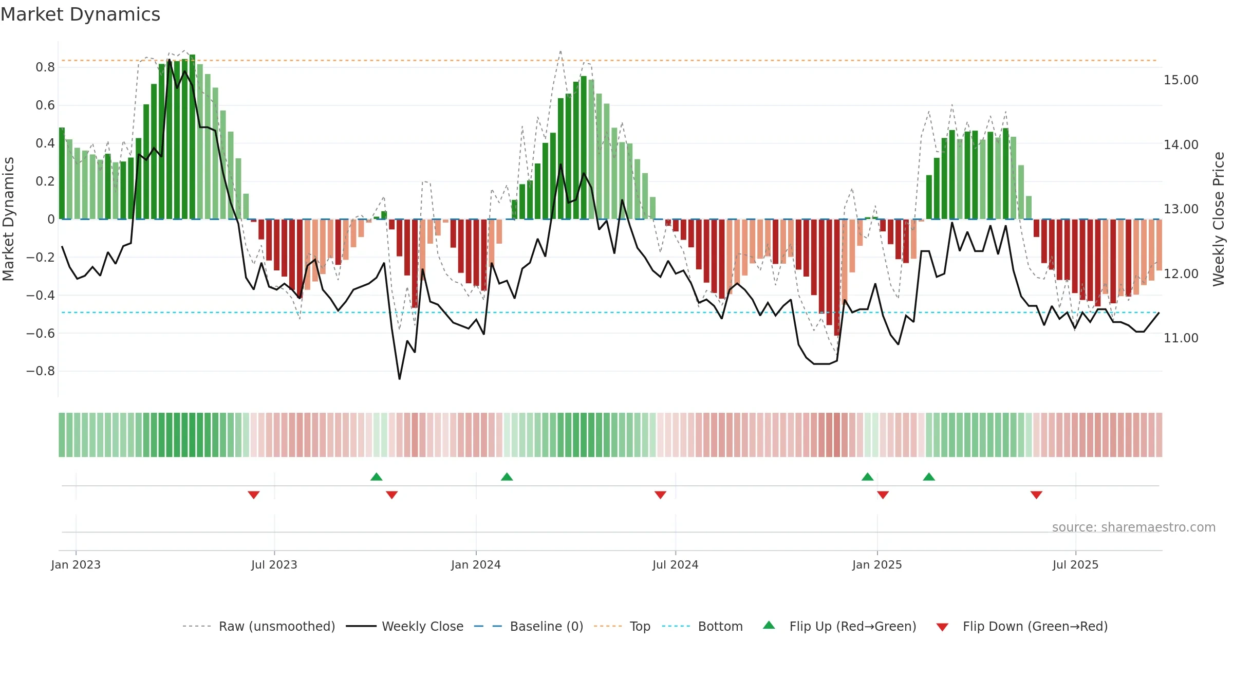 LOIHDE weekly Market Dynamics chart, closing 2025-09-15.