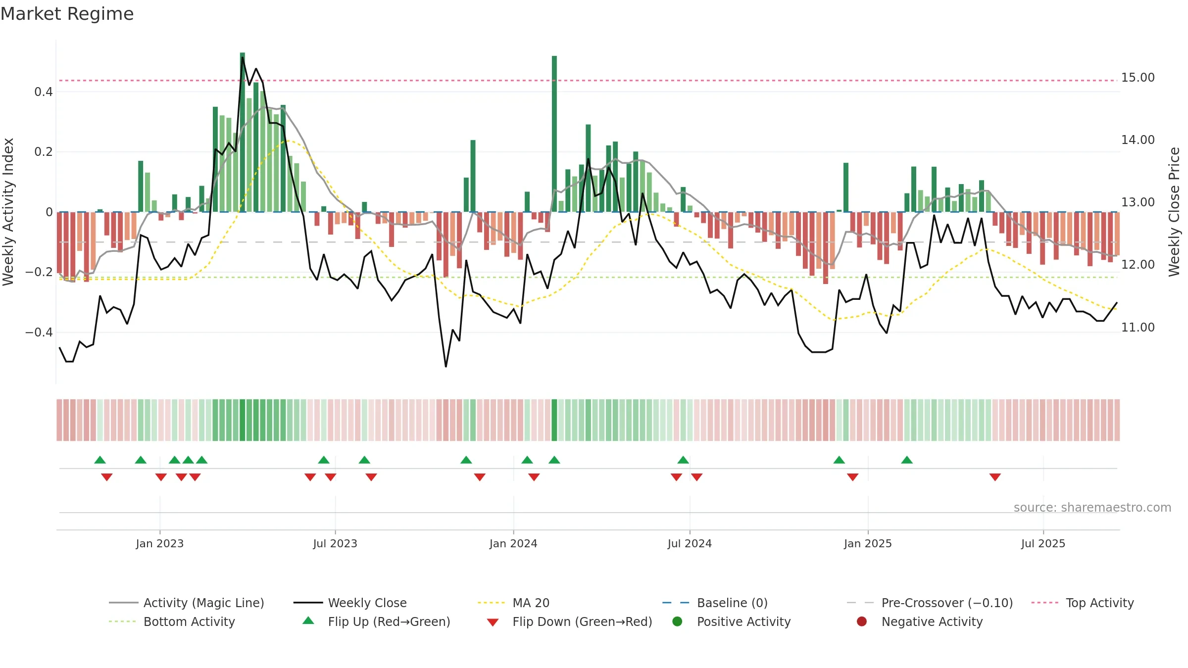 LOIHDE weekly Market Snapshot chart, closing 2025-09-15.