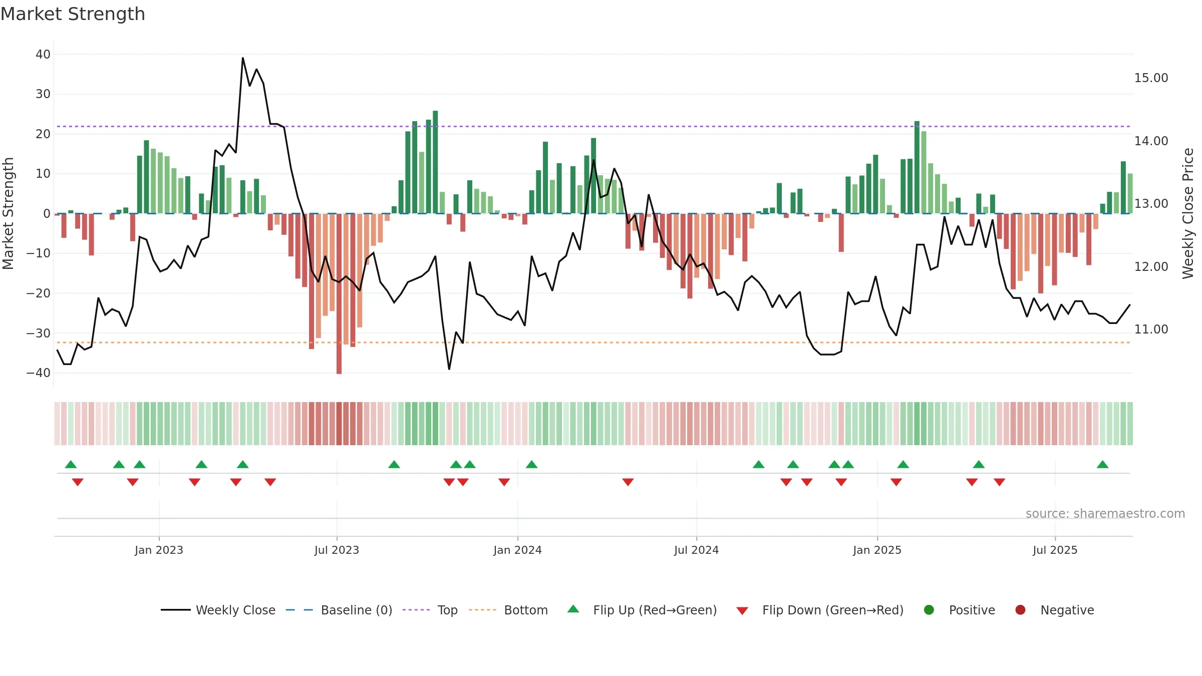 LOIHDE weekly Market Strength chart, closing 2025-09-15.