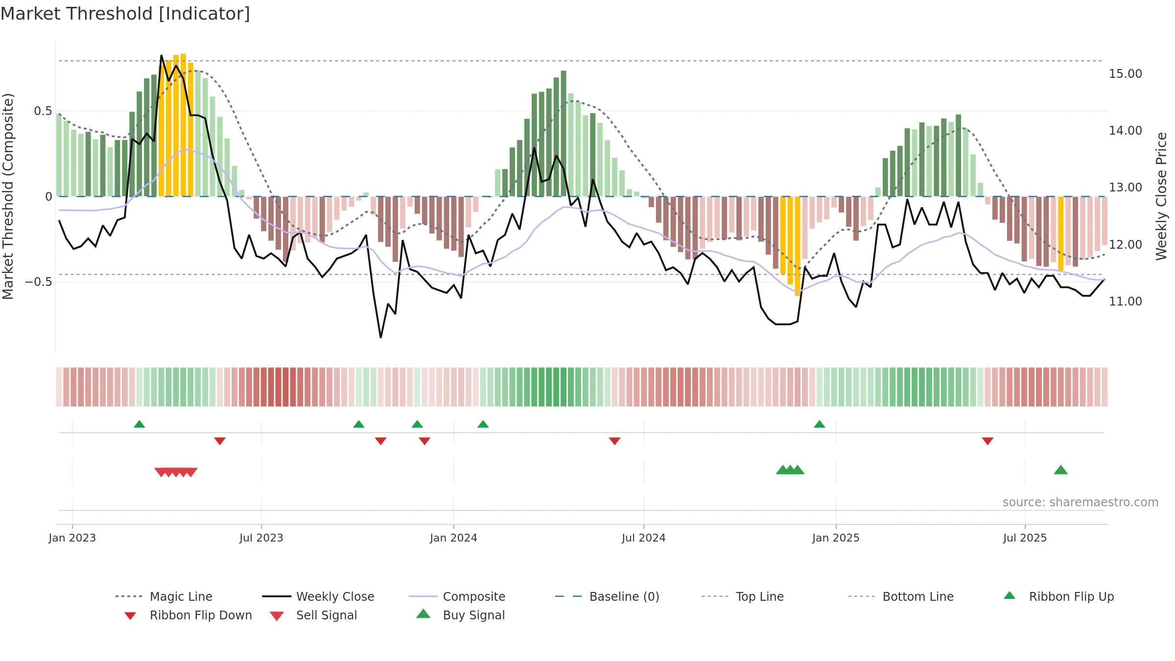 LOIHDE weekly Market Threshold chart, closing 2025-09-15.