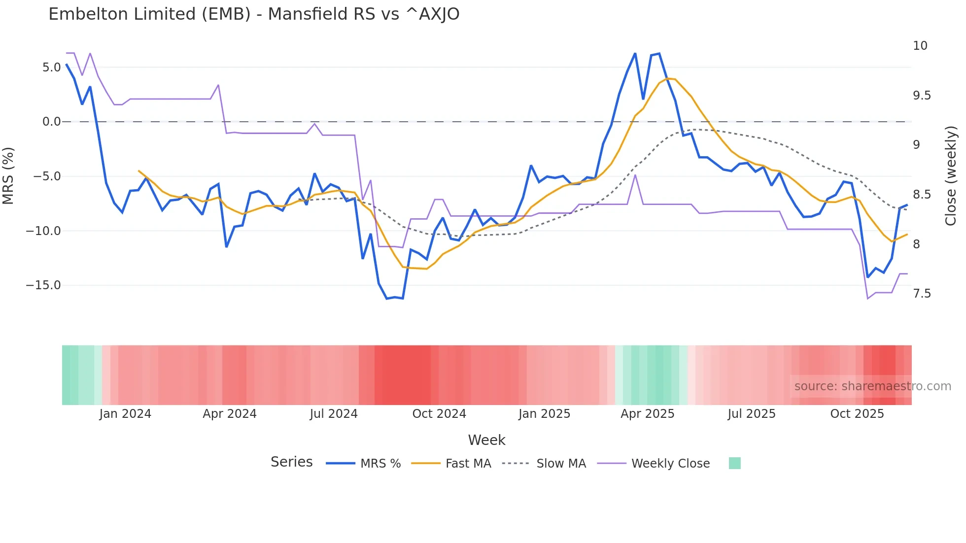 EMB Mansfield Relative Strength chart
