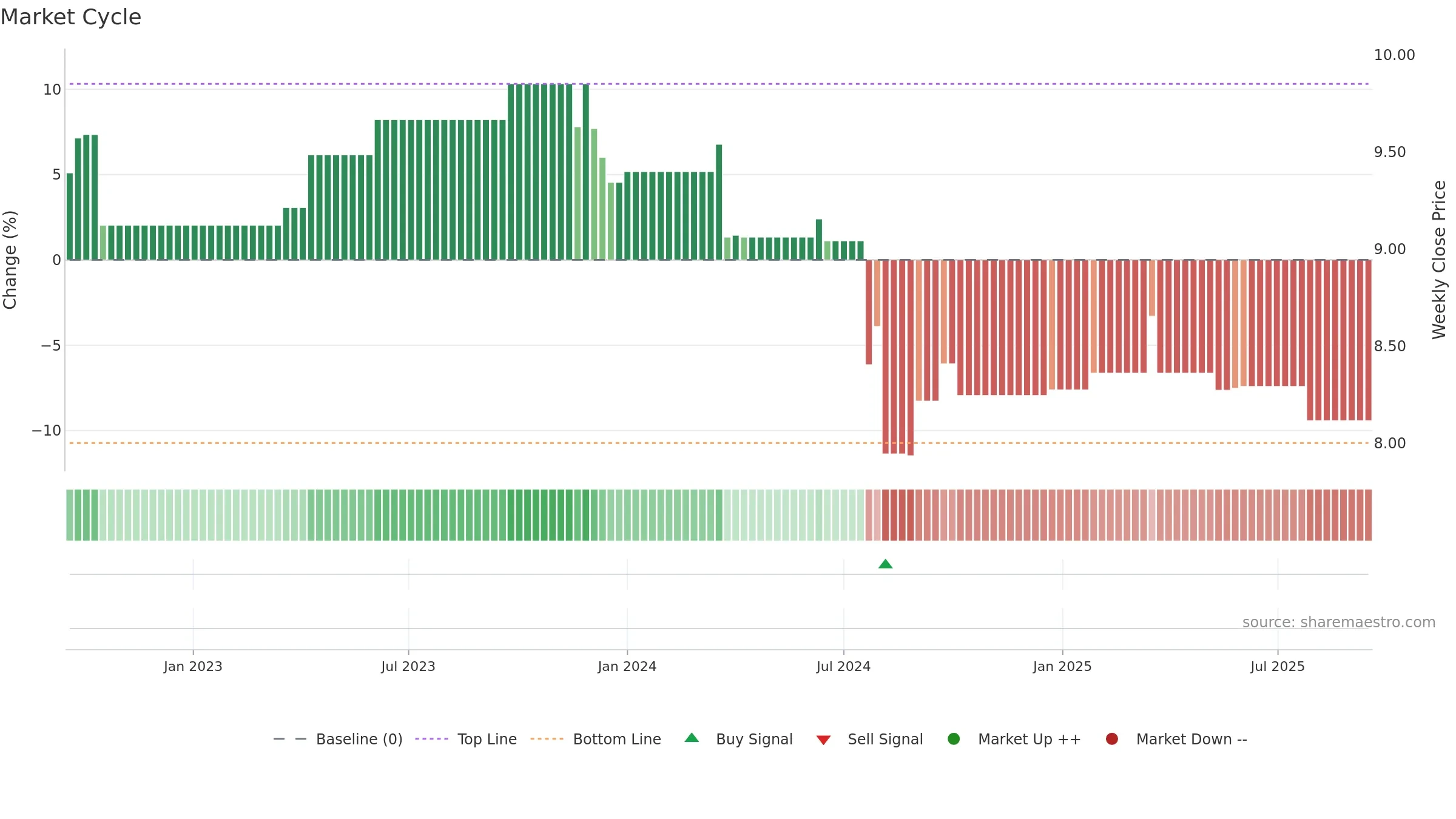 EMB weekly Market Cycle chart, closing 2025-09-15.
