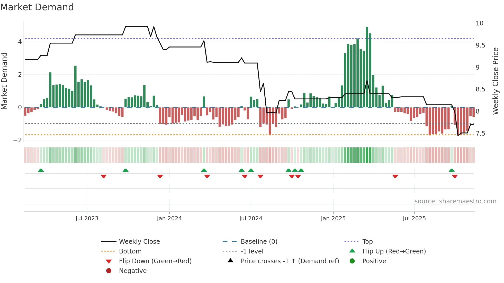 EMB weekly Market Demand chart
