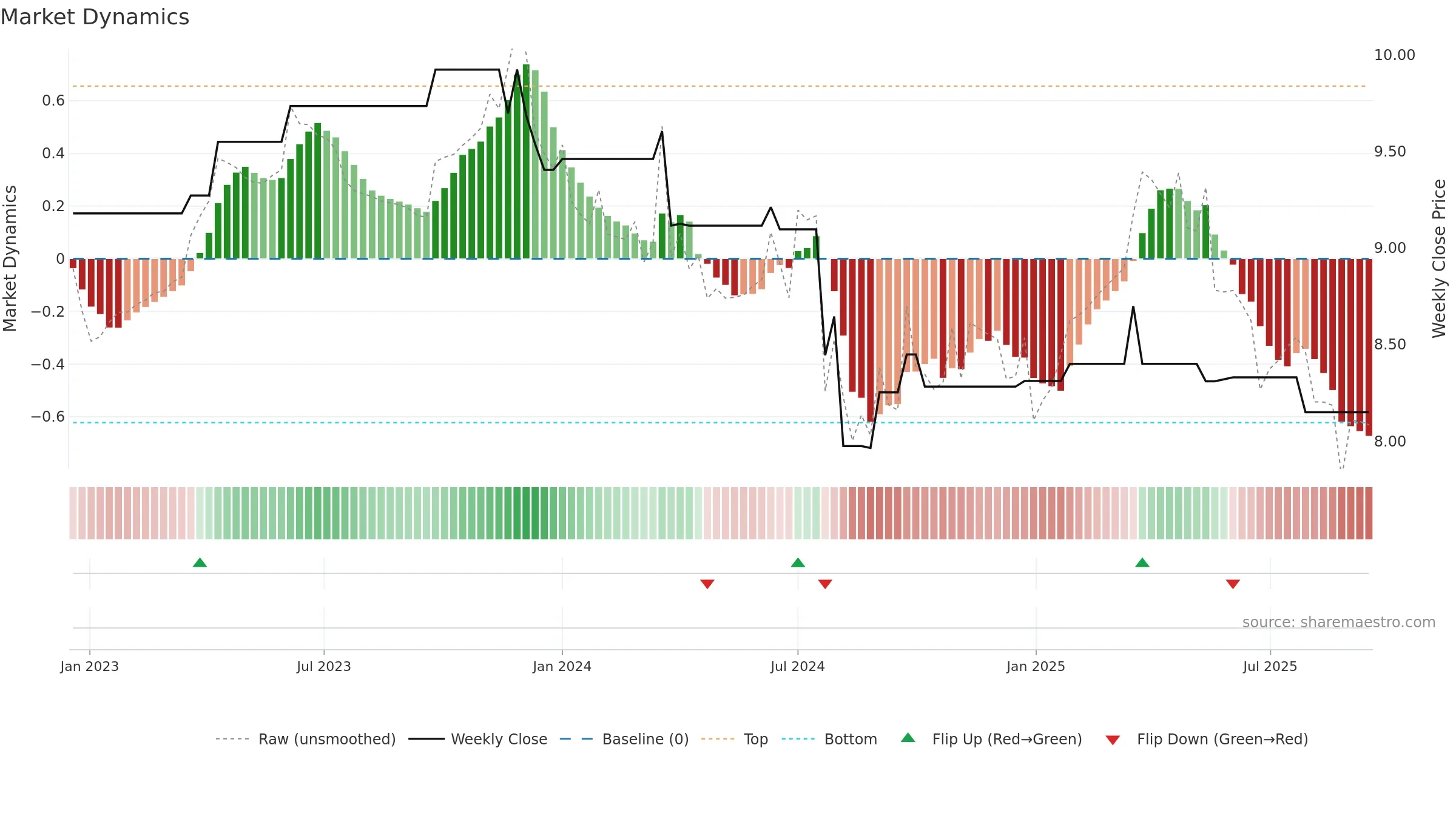EMB weekly Market Dynamics chart, closing 2025-09-15.