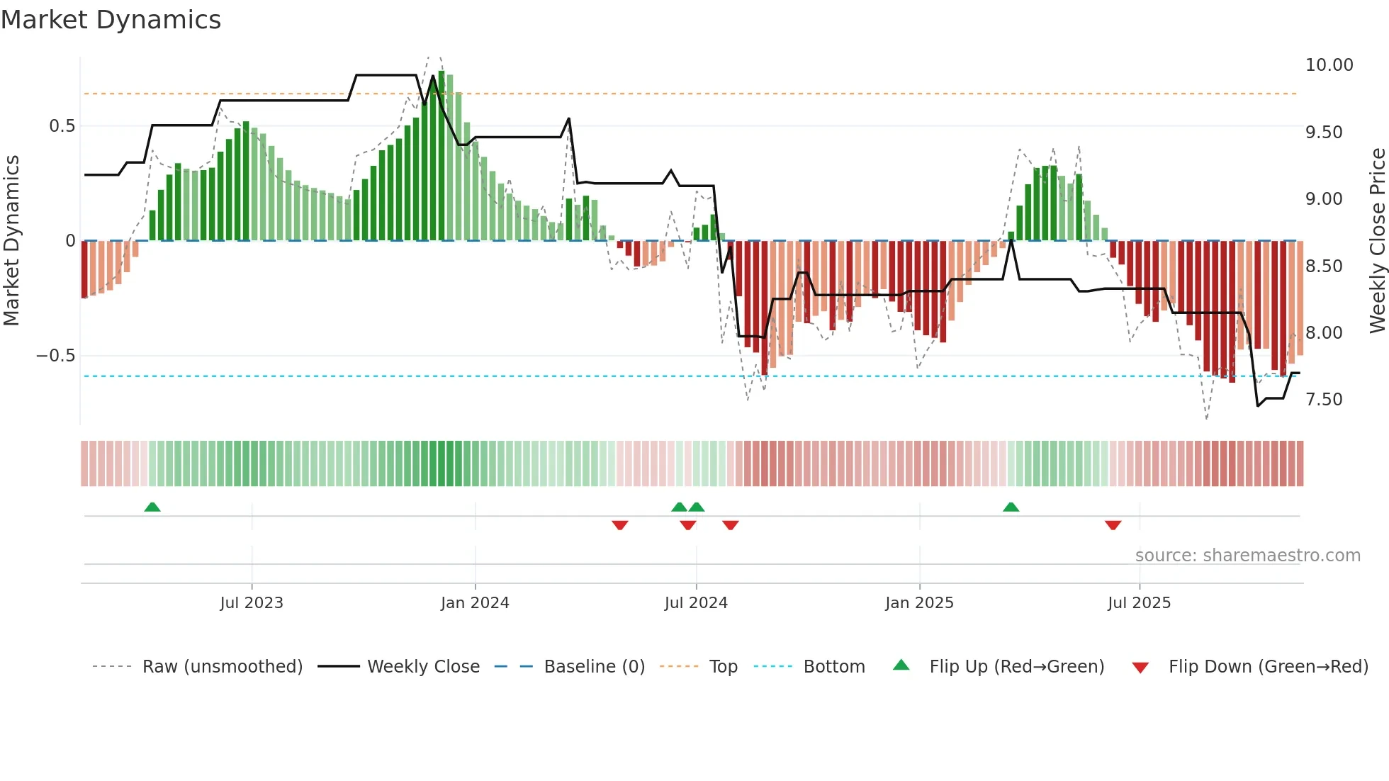 EMB weekly Market Dynamics chart