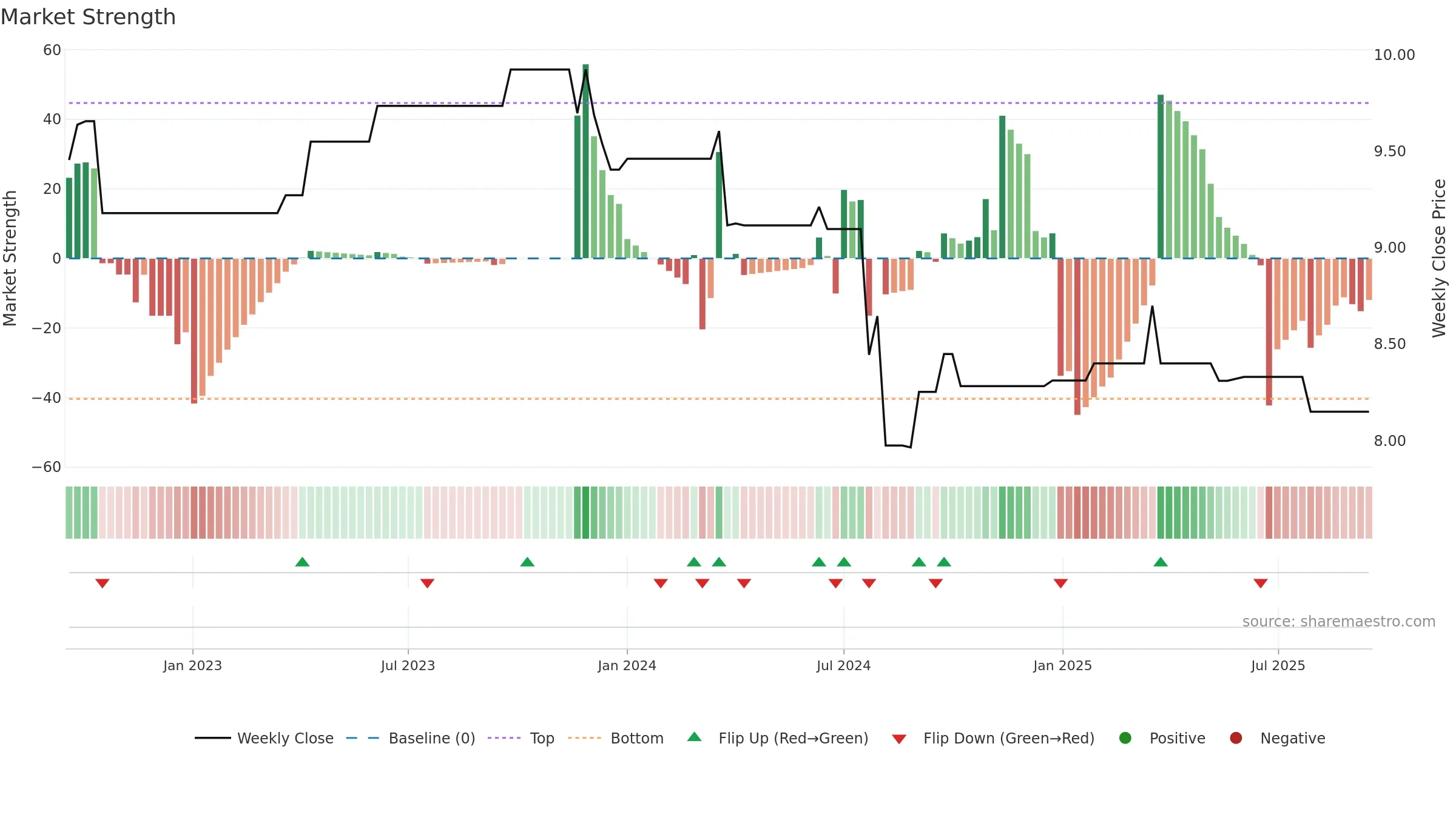 EMB weekly Market Strength chart, closing 2025-09-15.