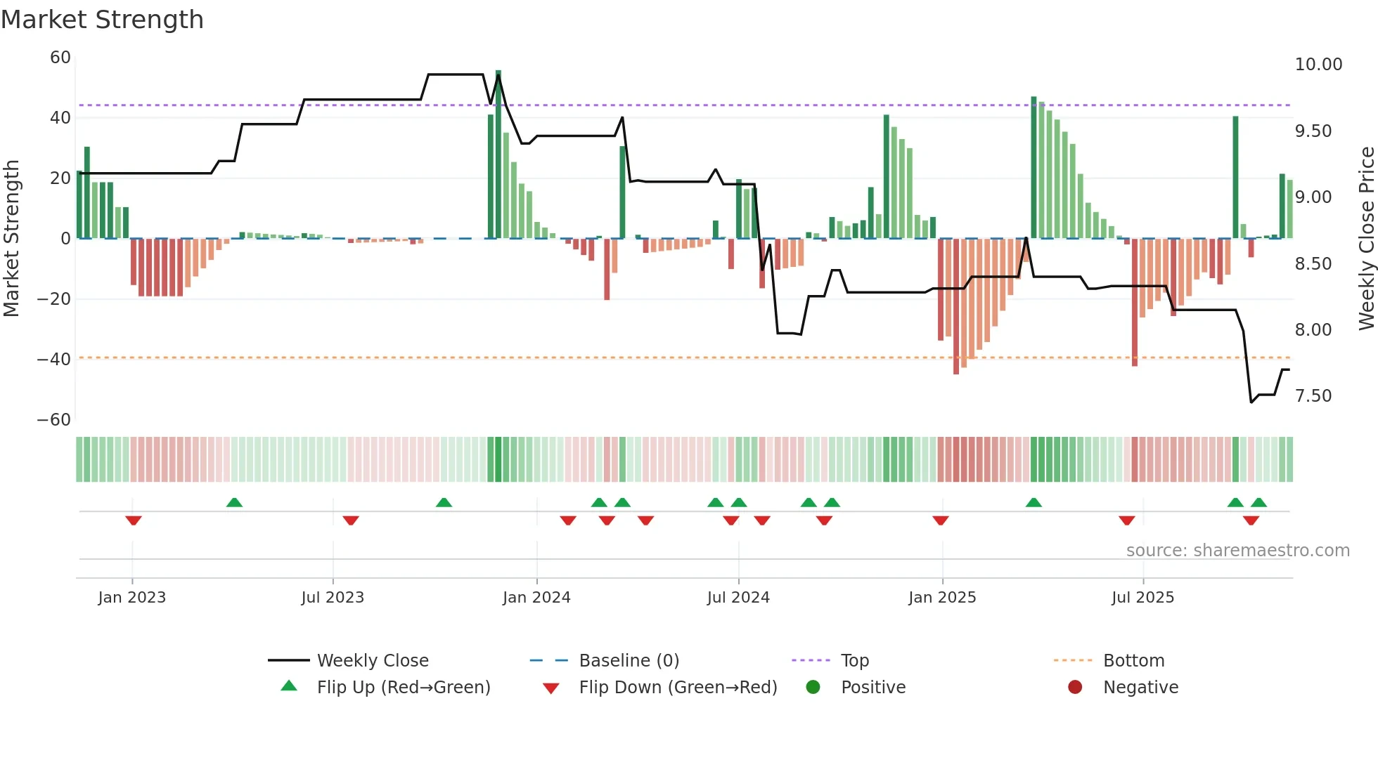 EMB weekly Market Strength chart