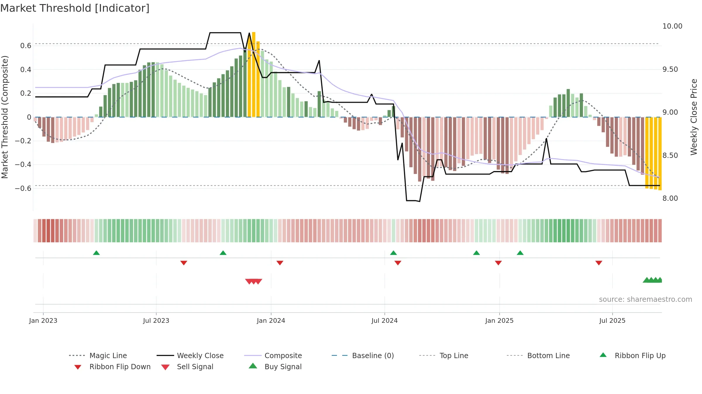 EMB weekly Market Threshold chart, closing 2025-09-15.