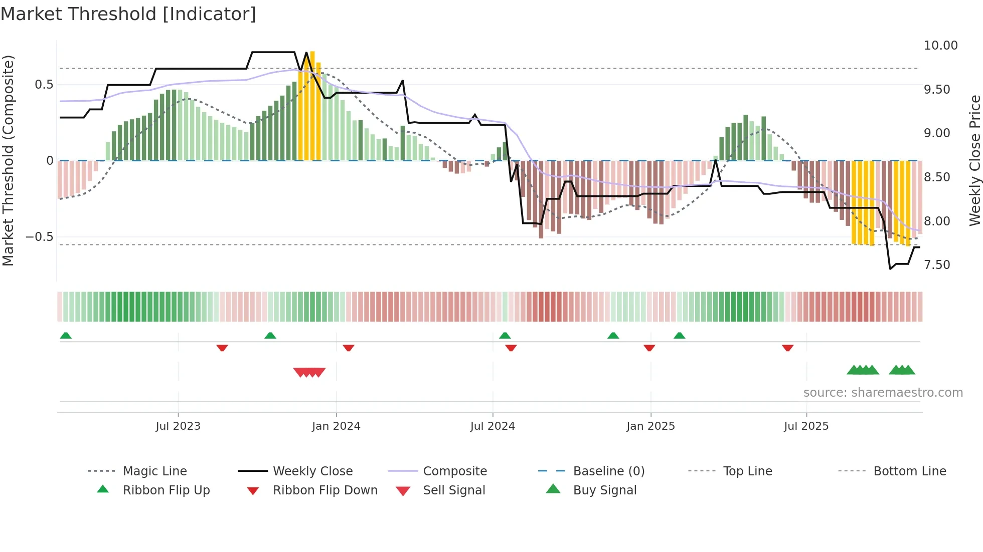 EMB weekly Market Threshold chart