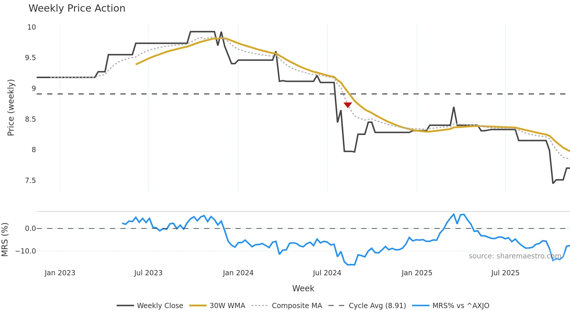 EMB weekly Price Action chart, closing 2025-11-10