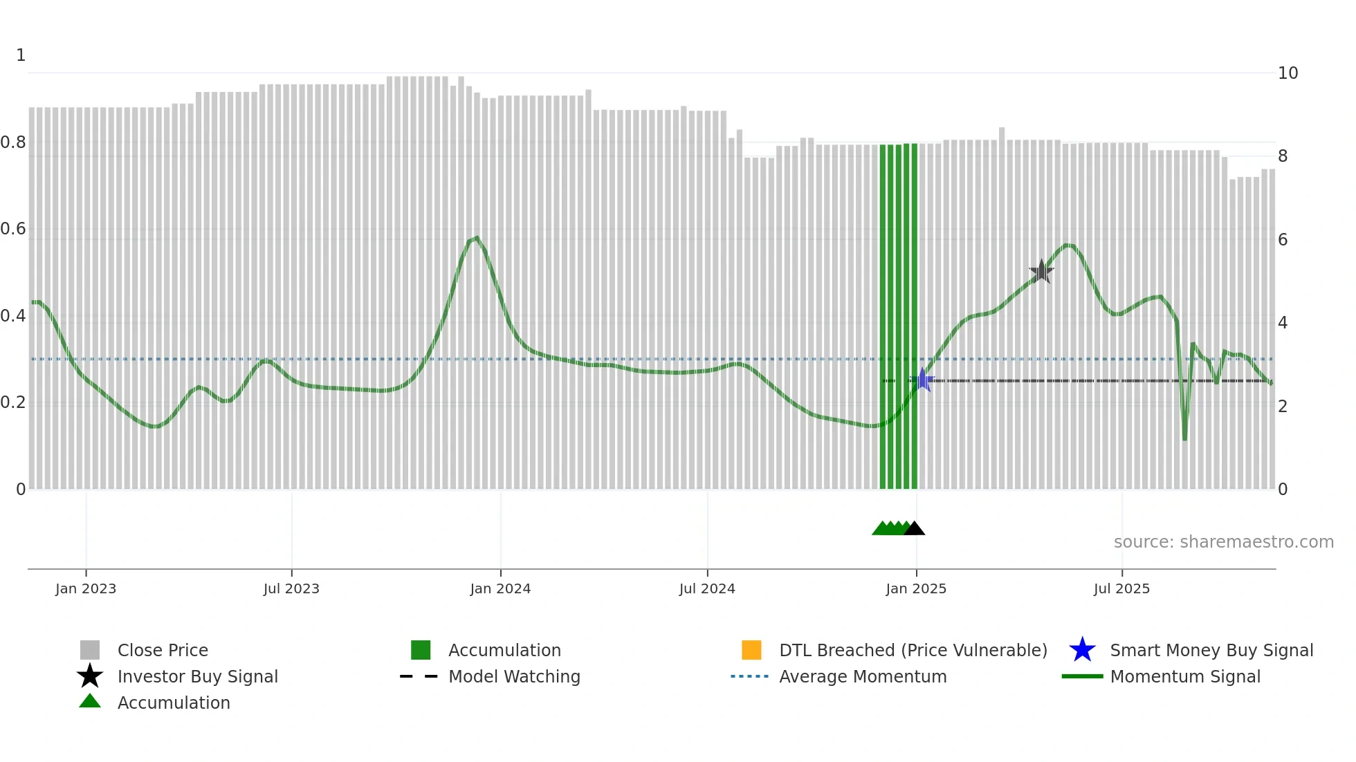 EMB weekly Smart Money chart