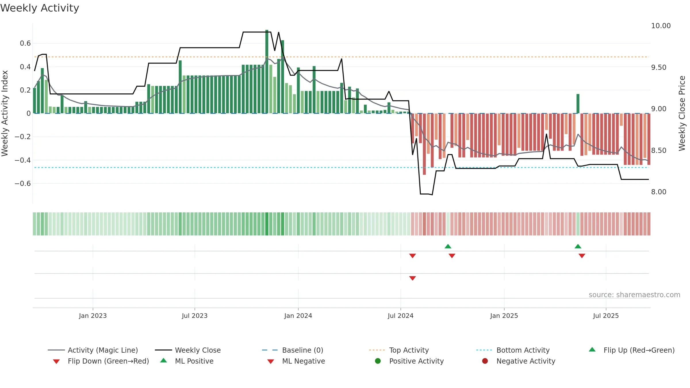EMB weekly Activity chart, closing 2025-09-15.