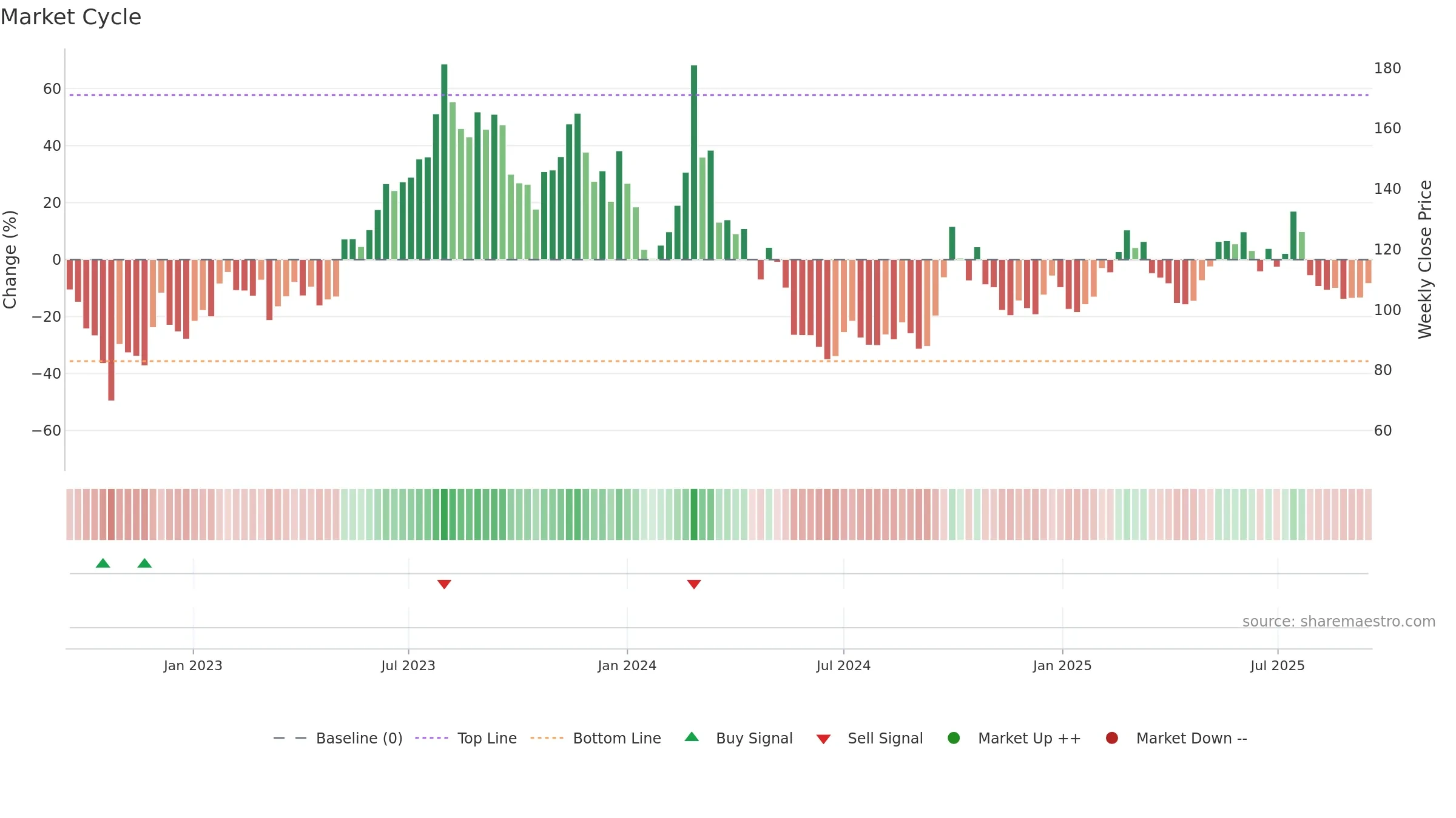 2015 weekly Market Cycle chart, closing 2025-09-15.