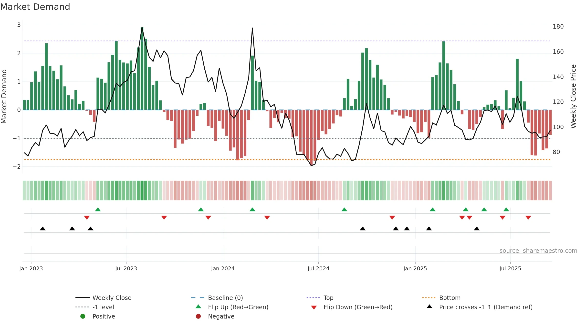 2015 weekly Market Demand chart, closing 2025-09-15.