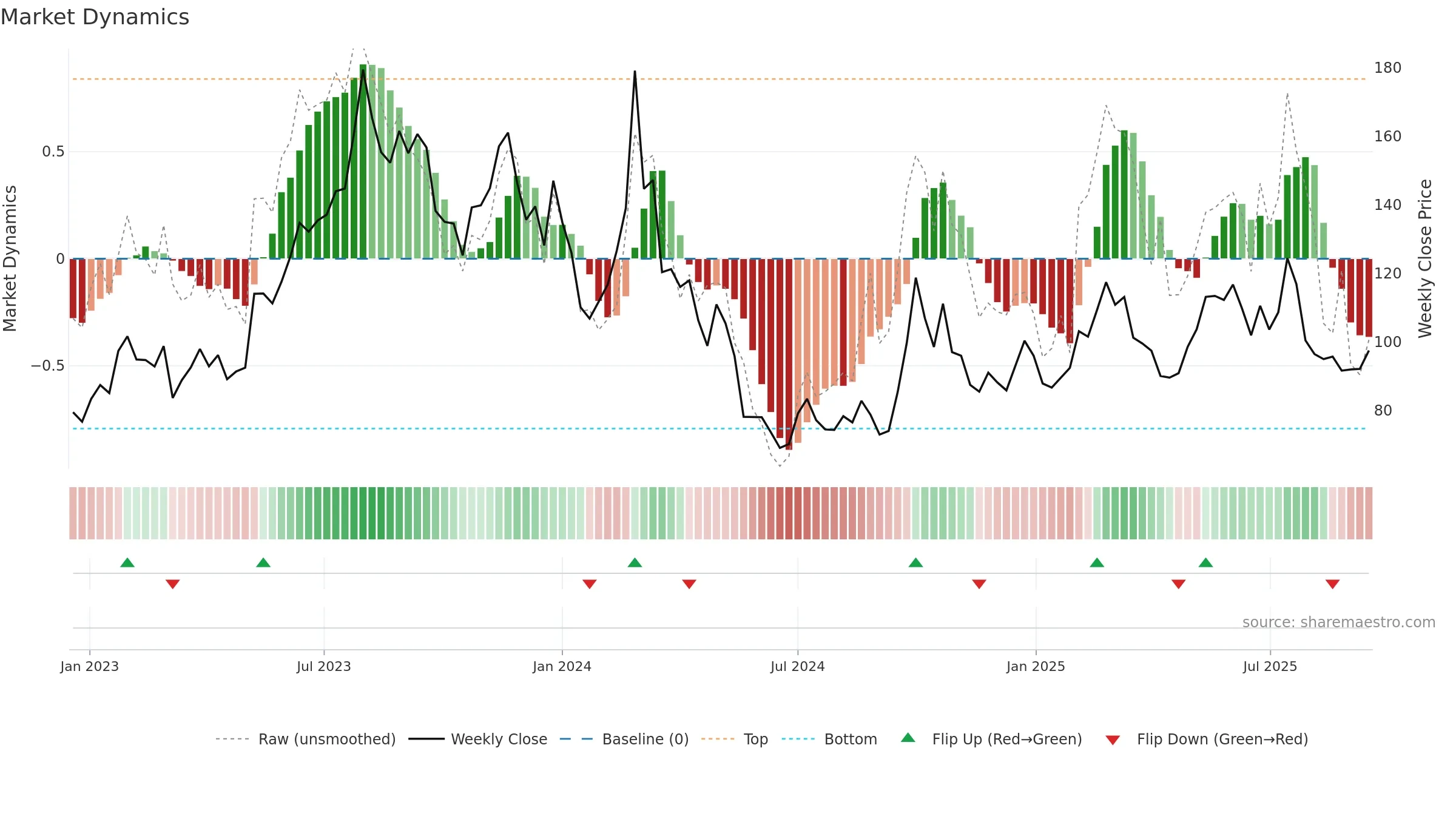 2015 weekly Market Dynamics chart, closing 2025-09-15.