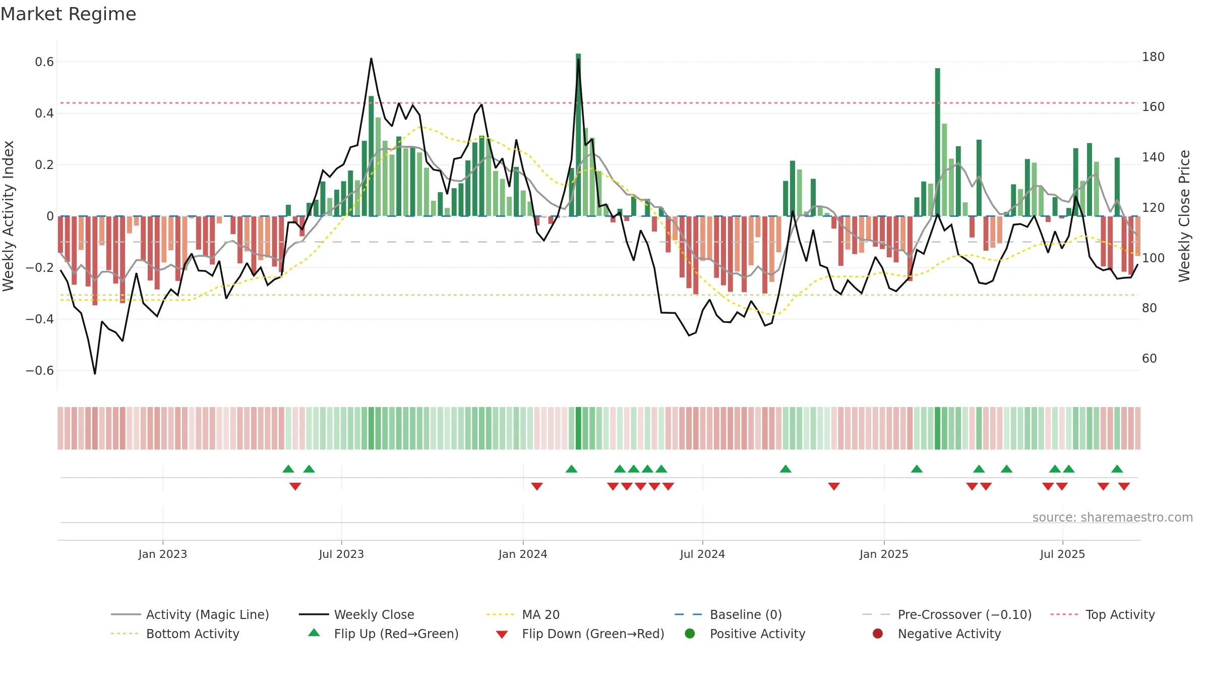 2015 weekly Market Snapshot chart, closing 2025-09-15.