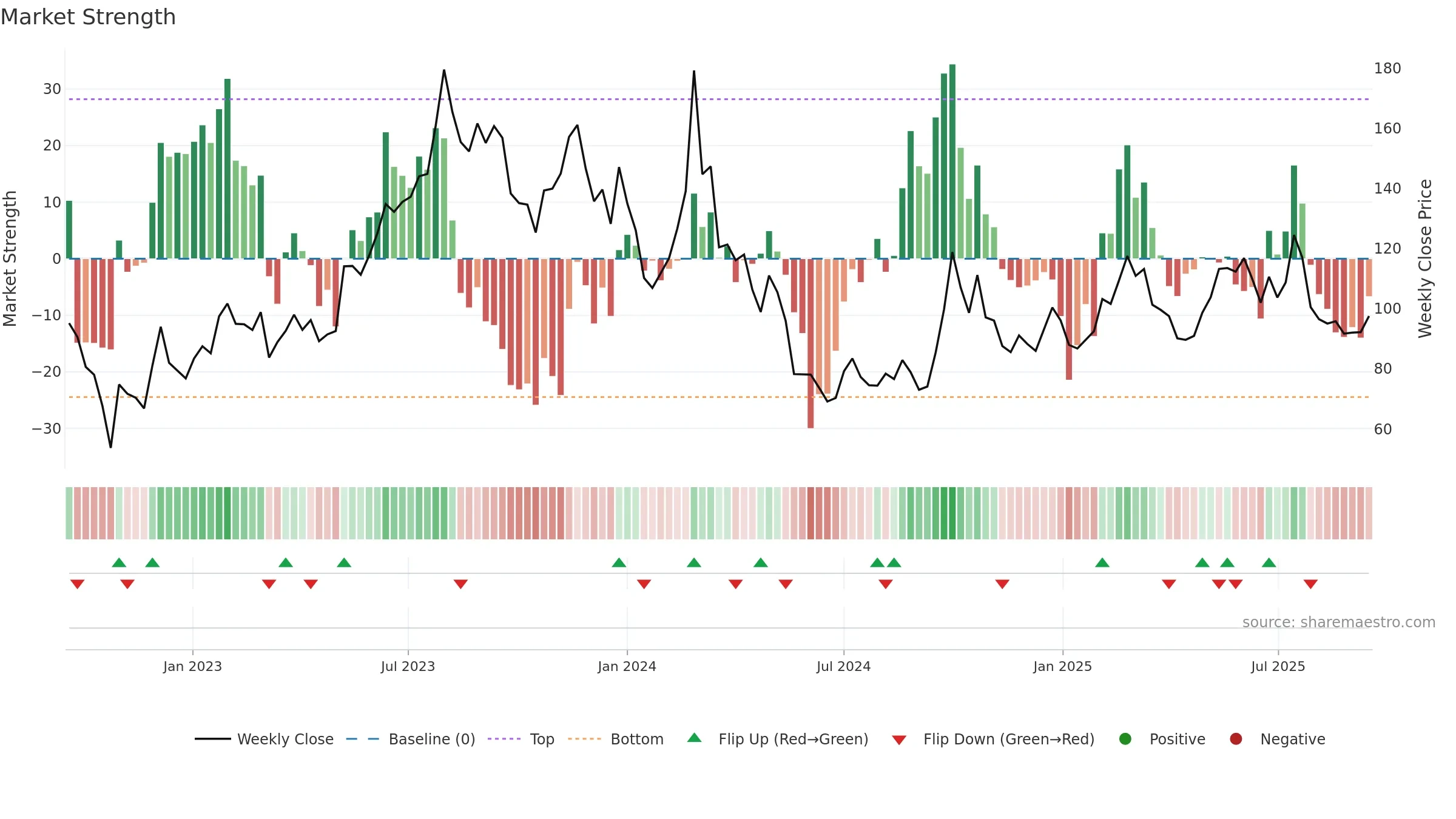 2015 weekly Market Strength chart, closing 2025-09-15.