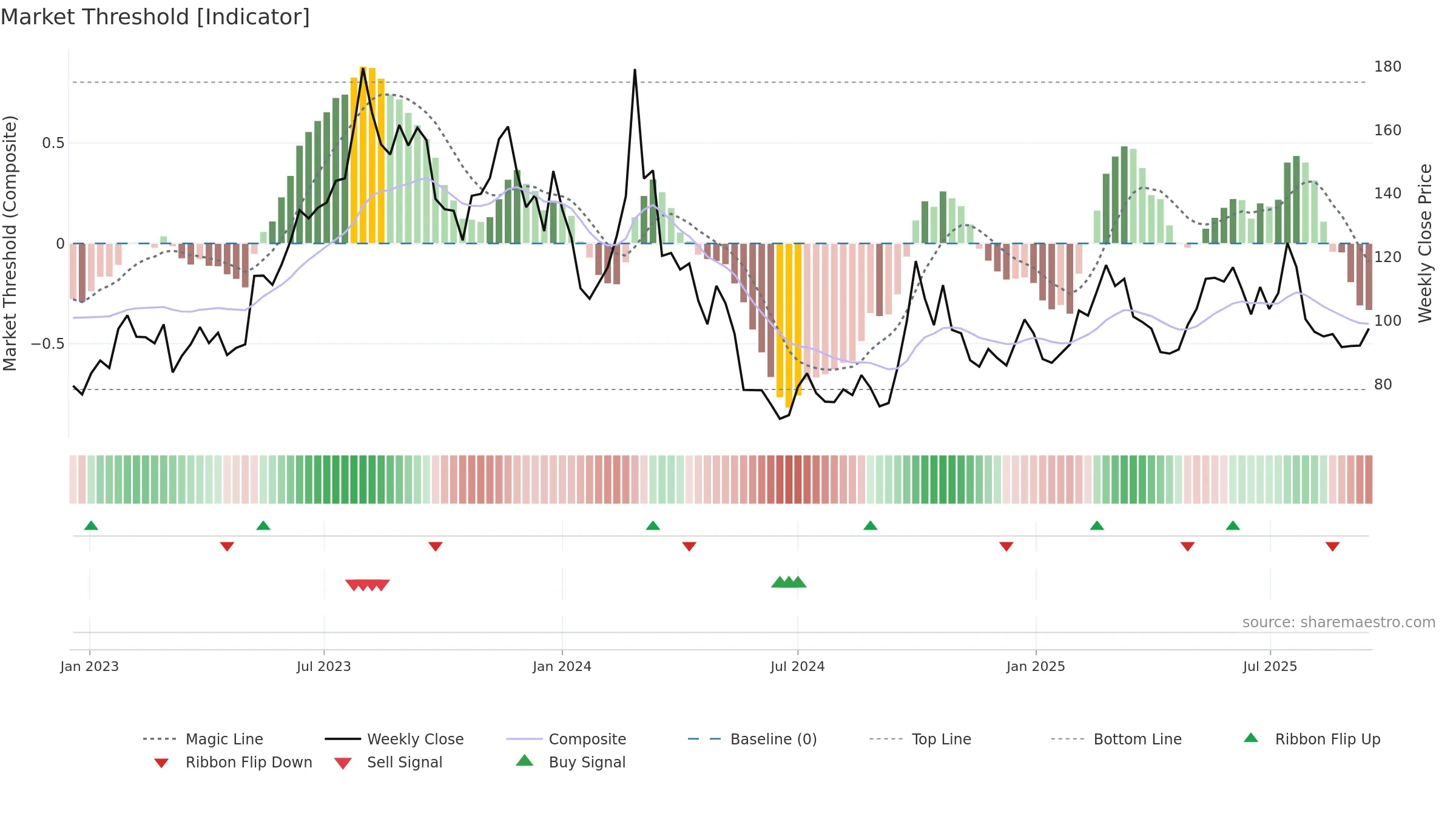 2015 weekly Market Threshold chart, closing 2025-09-15.