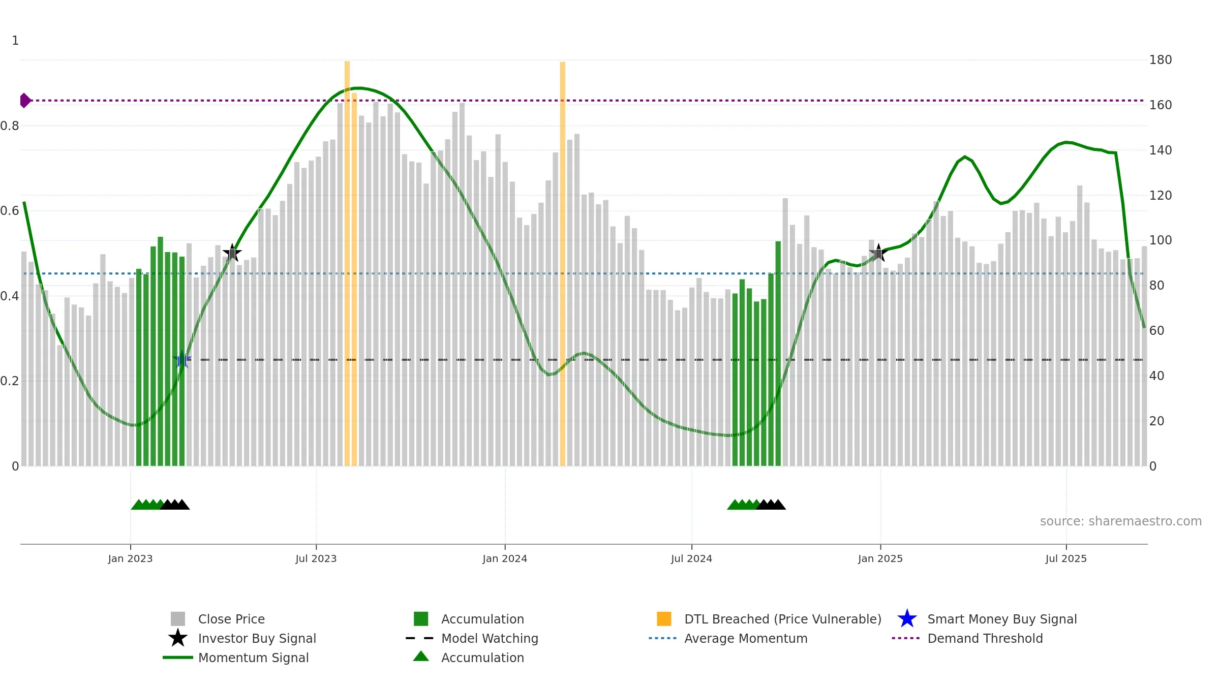 2015 weekly Smart Money chart, closing 2025-09-15.