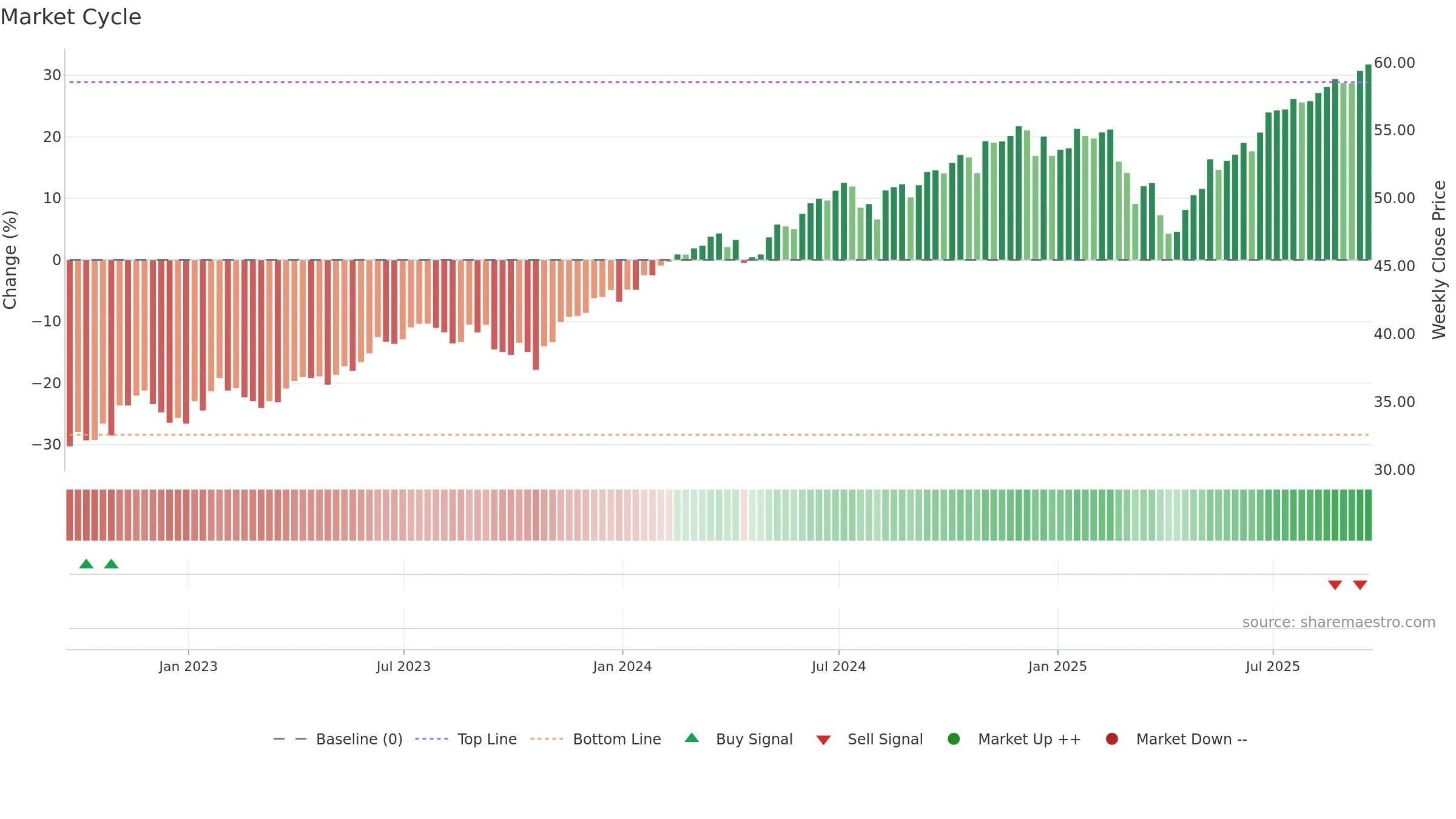 SNPE weekly Market Cycle chart, closing 2025-09-19.