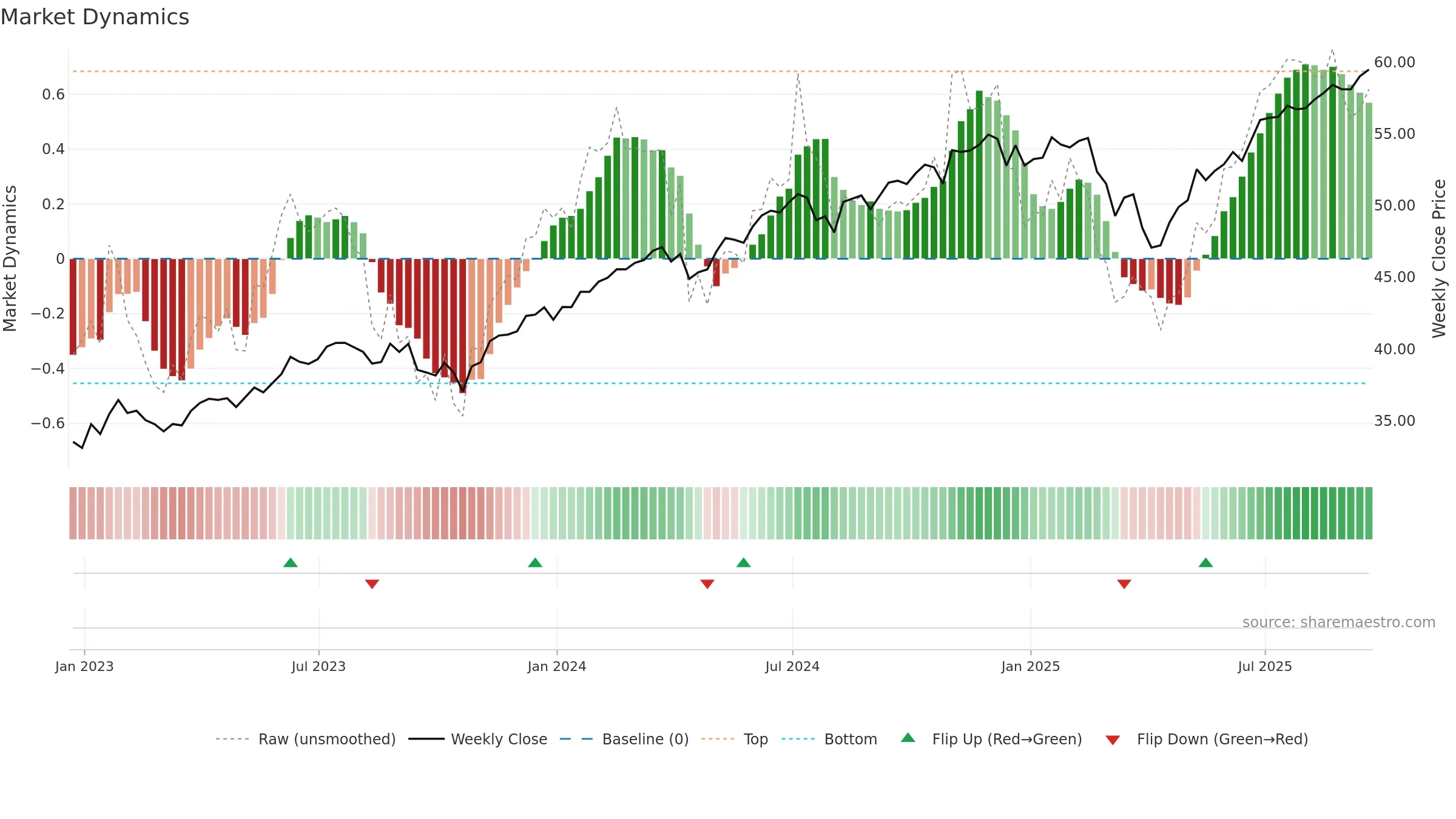 SNPE weekly Market Dynamics chart, closing 2025-09-19.