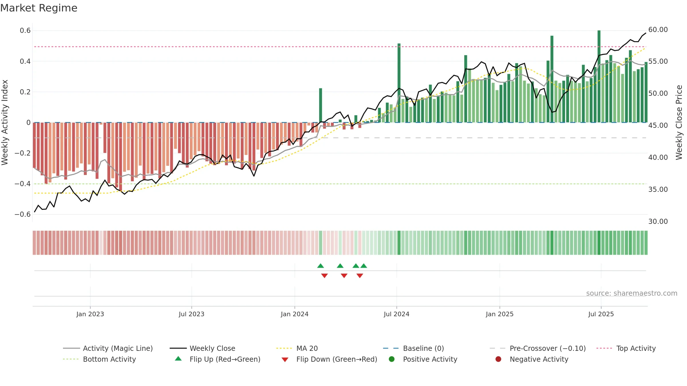 SNPE weekly Market Snapshot chart, closing 2025-09-19.