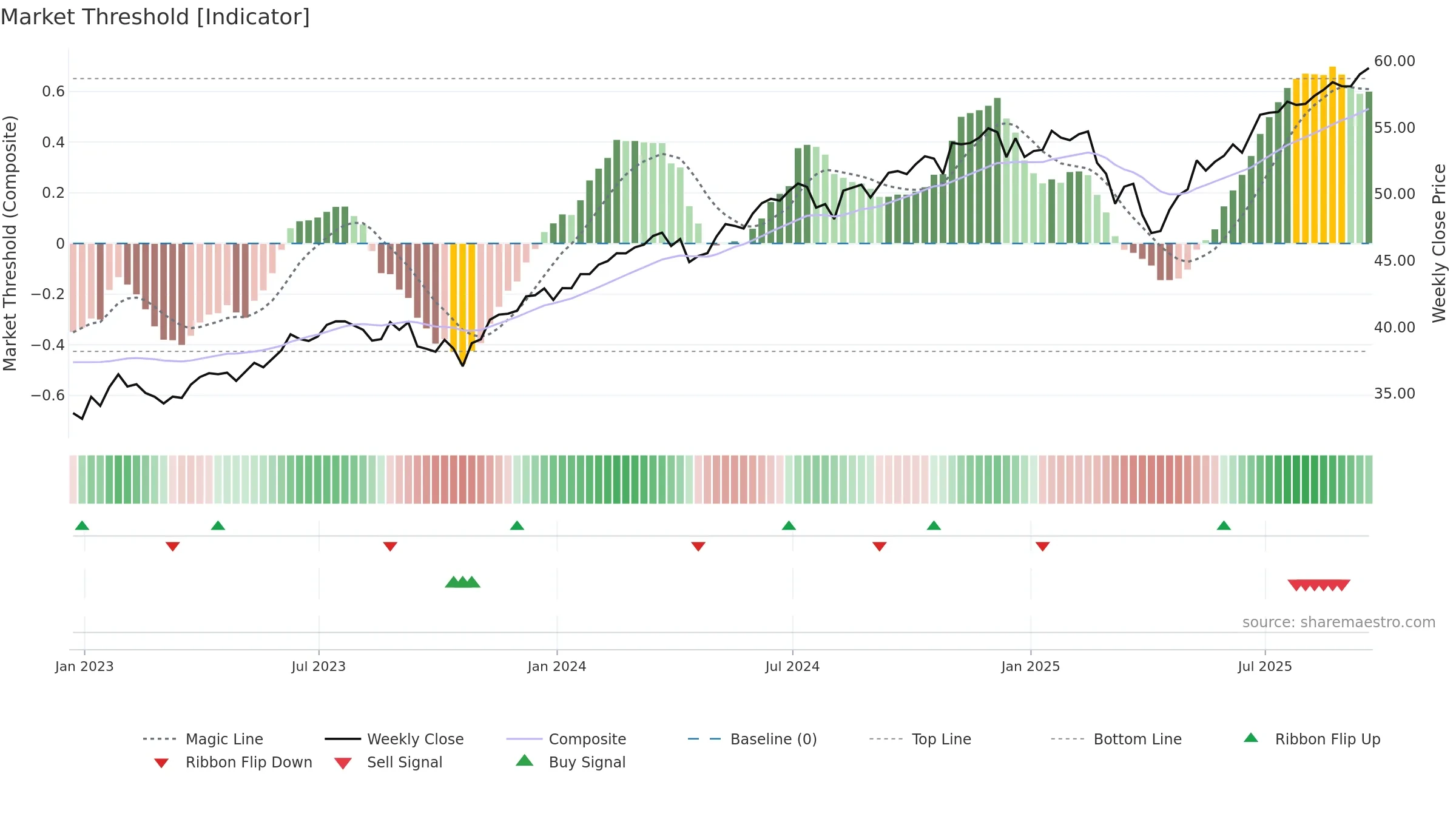 SNPE weekly Market Threshold chart, closing 2025-09-19.