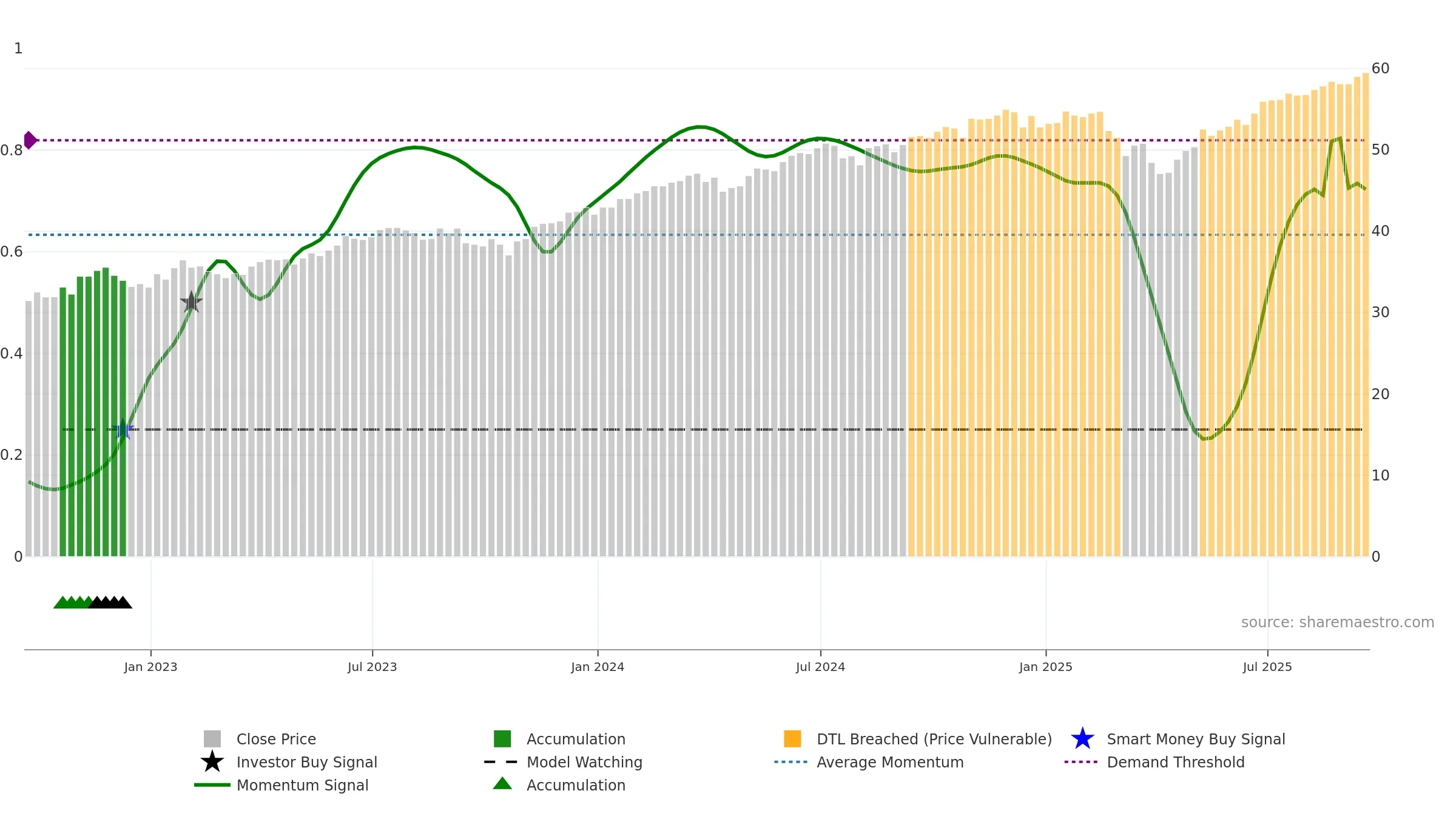 SNPE weekly Smart Money chart, closing 2025-09-19.