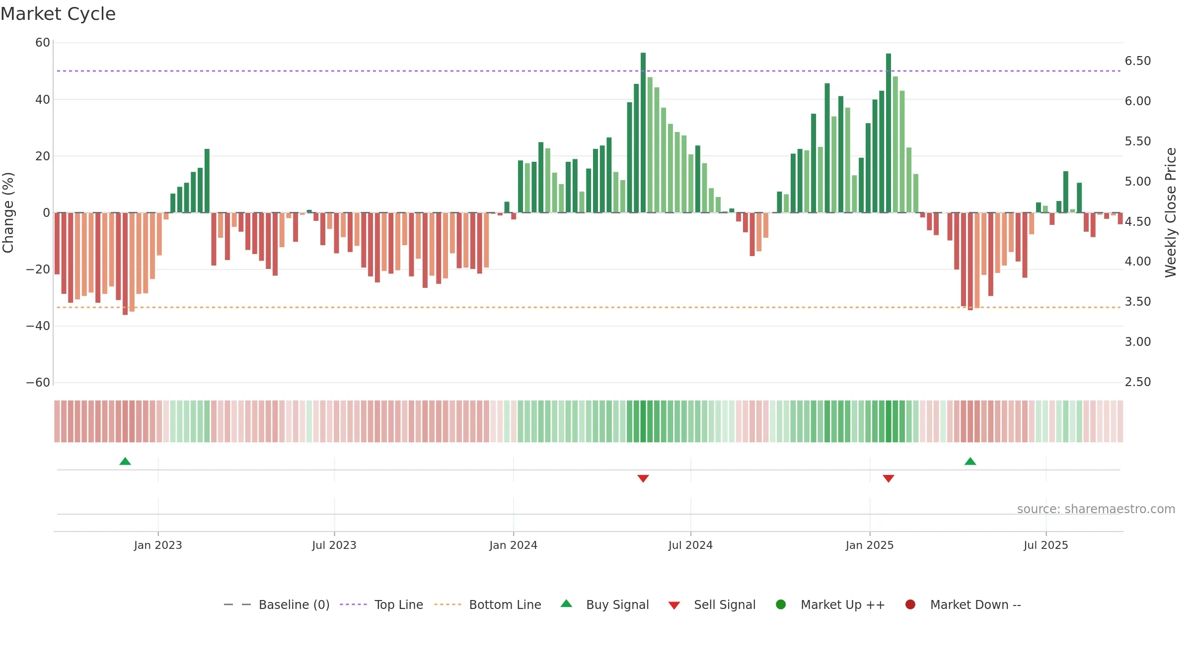 SLX weekly Market Cycle chart, closing 2025-09-15.