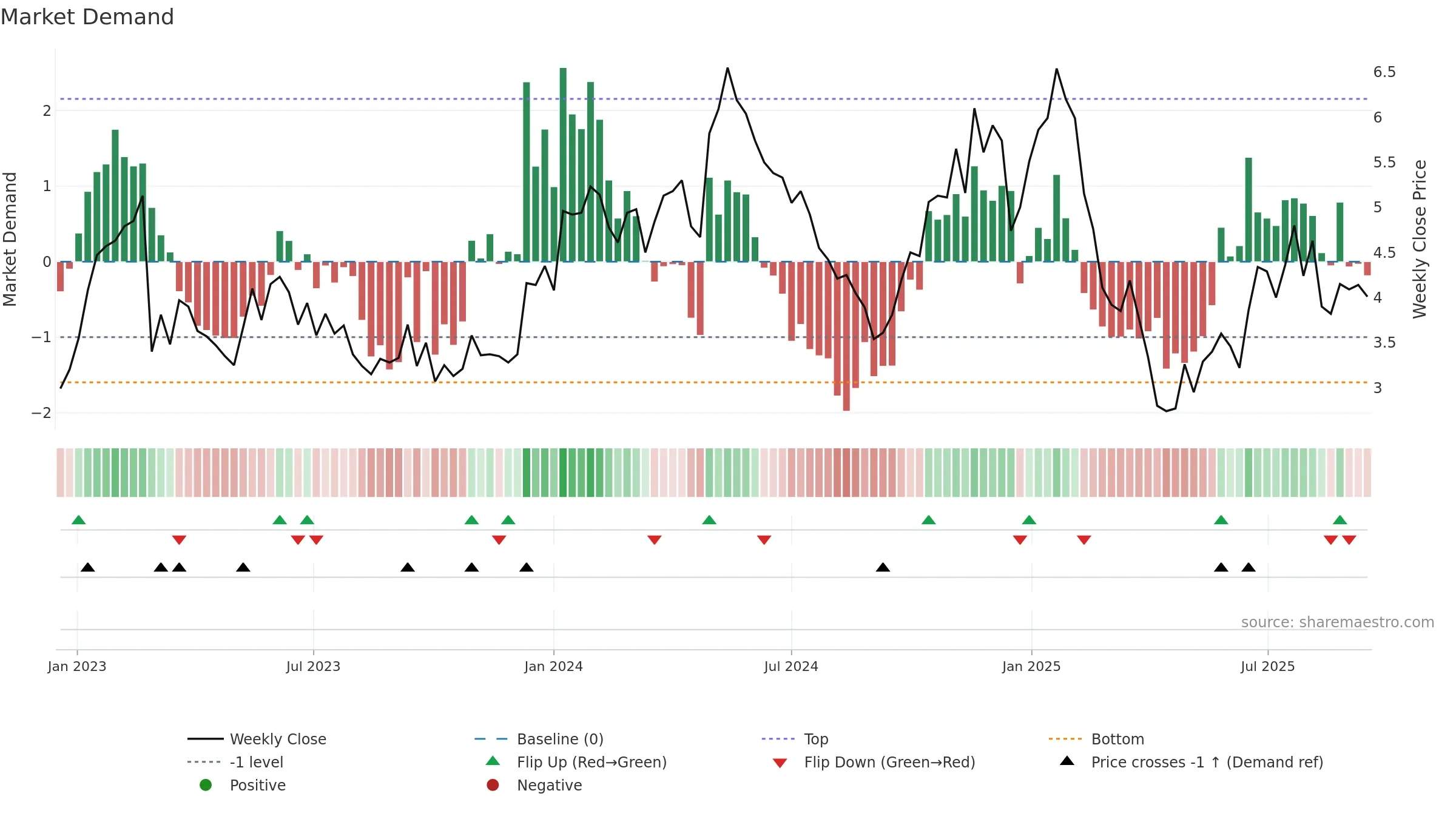 SLX weekly Market Demand chart, closing 2025-09-15.