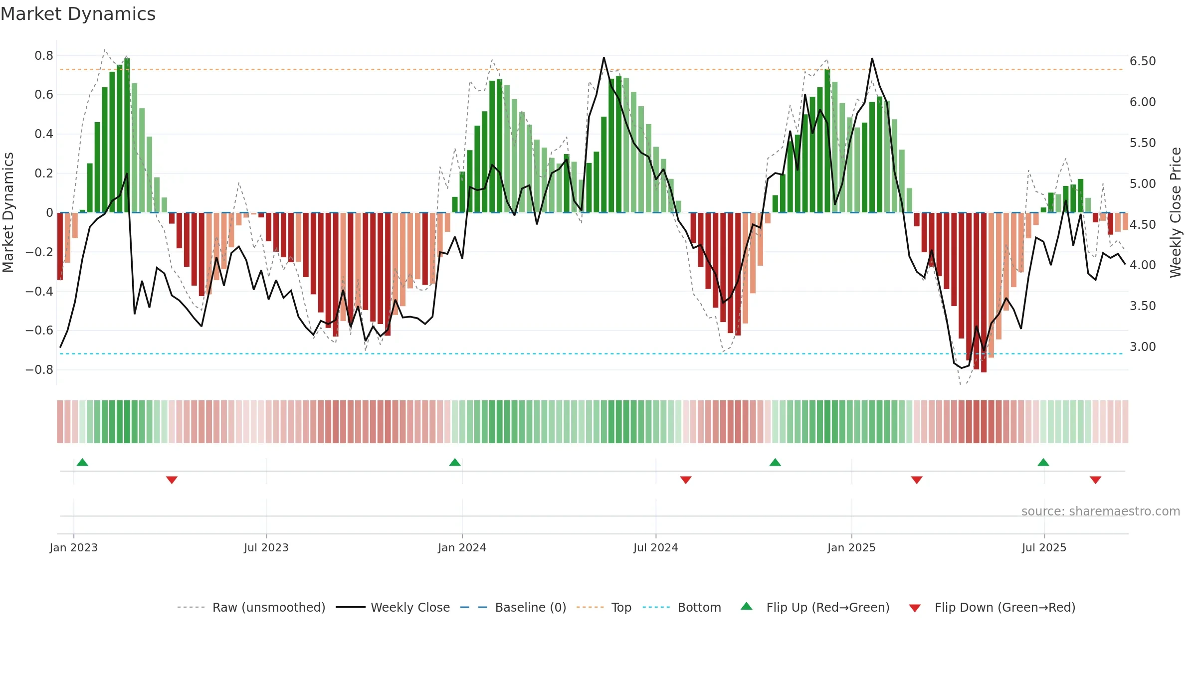 SLX weekly Market Dynamics chart, closing 2025-09-15.