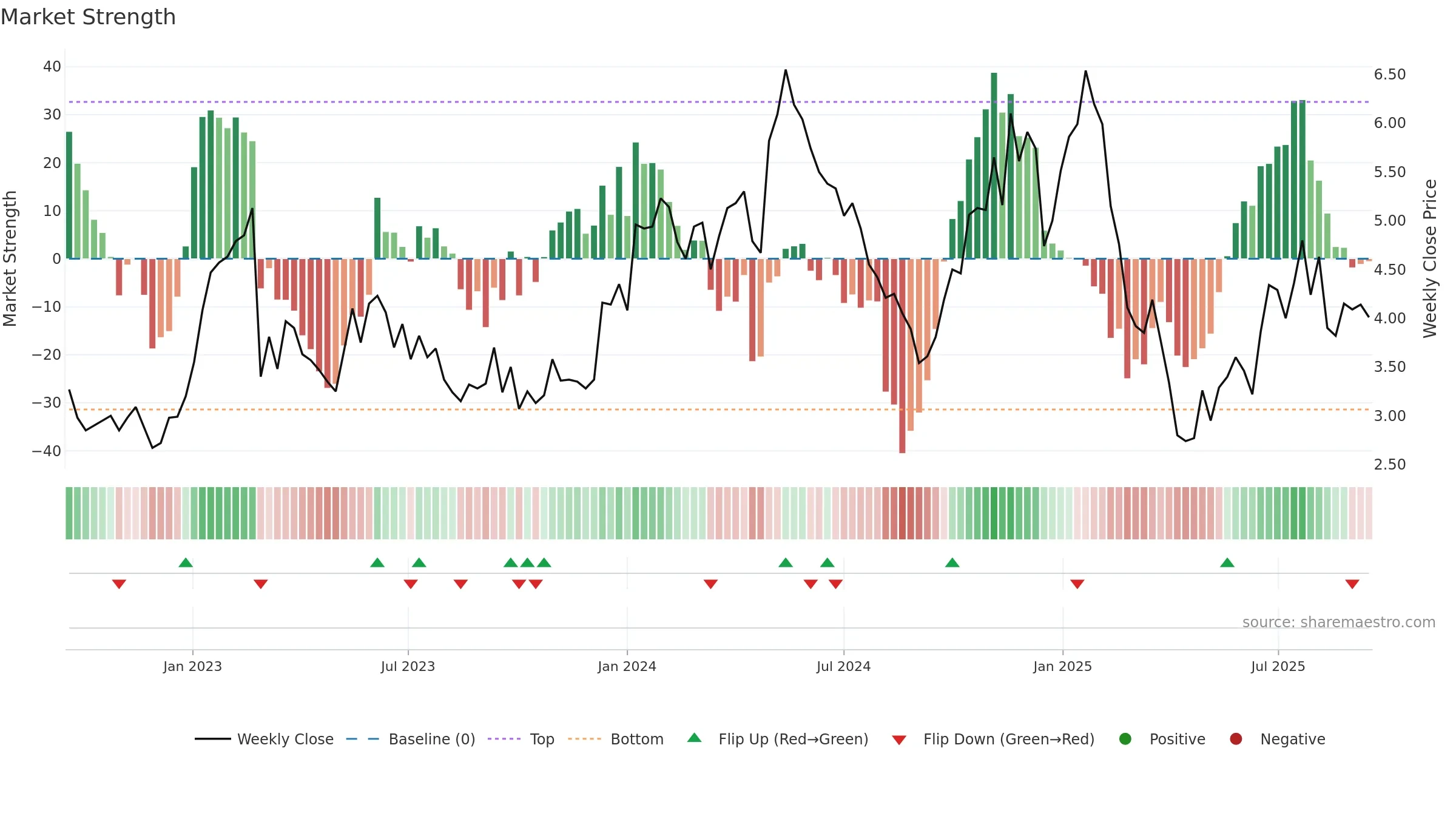 SLX weekly Market Strength chart, closing 2025-09-15.