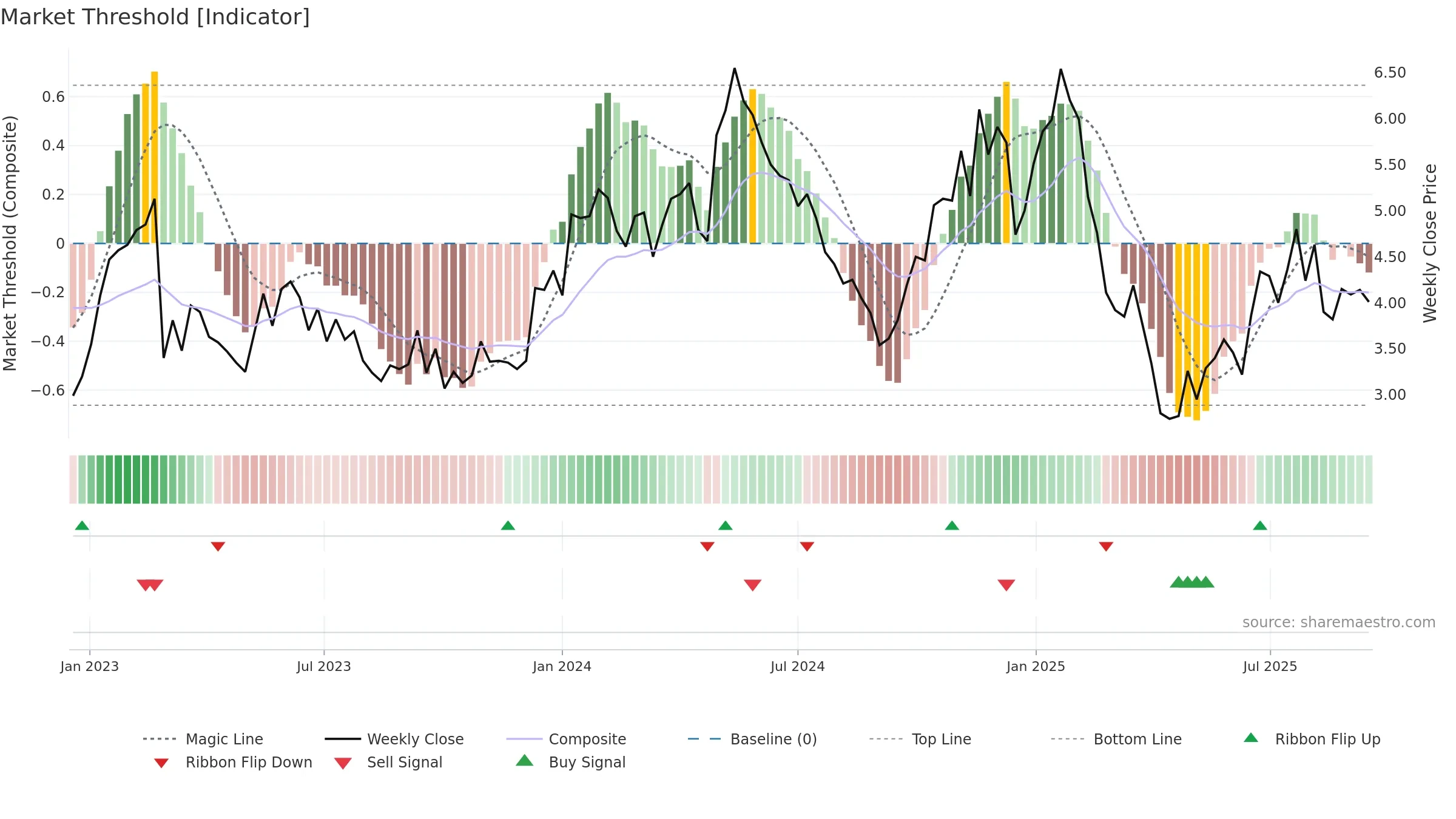 SLX weekly Market Threshold chart, closing 2025-09-15.