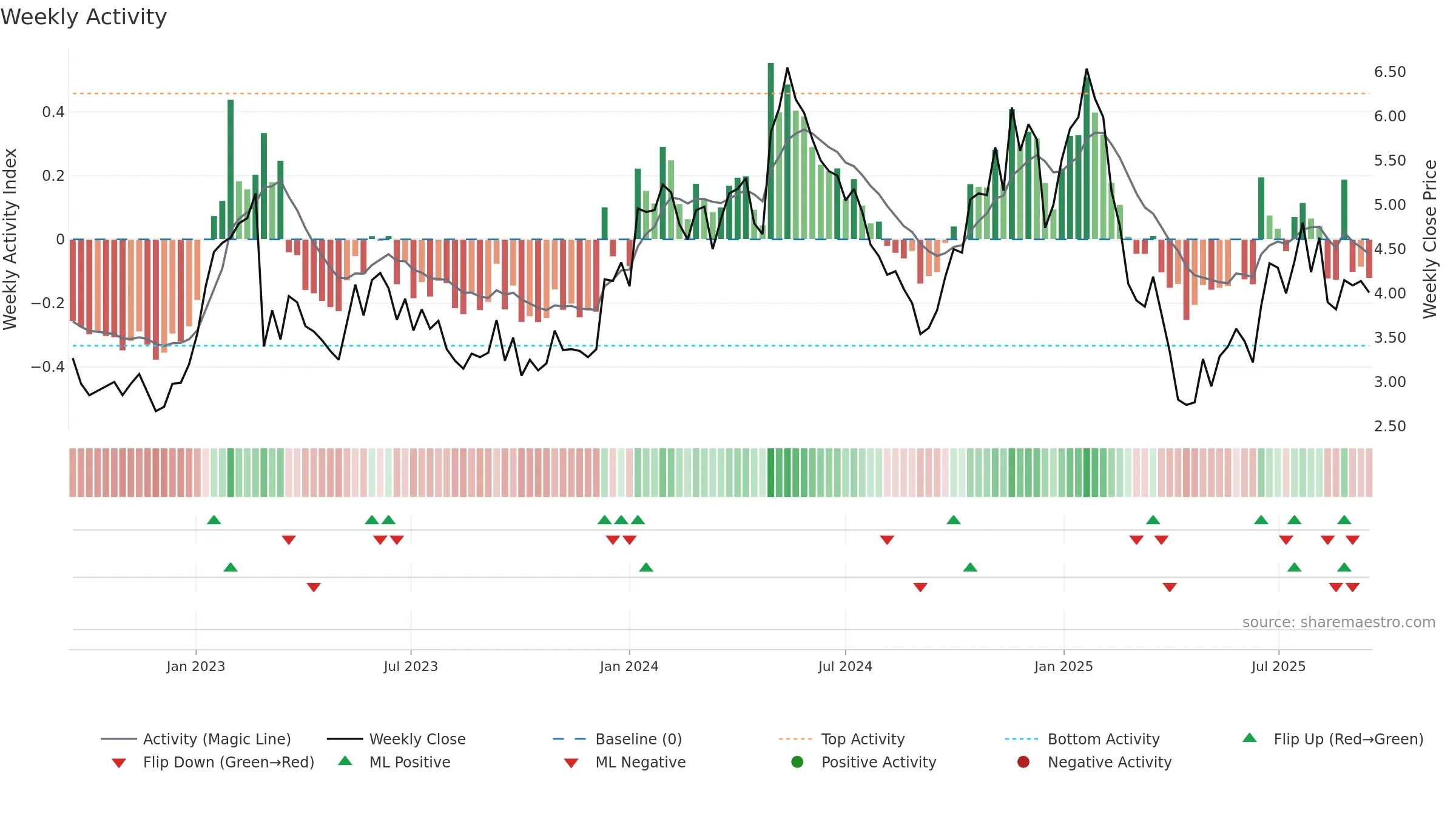 SLX weekly Activity chart, closing 2025-09-15.