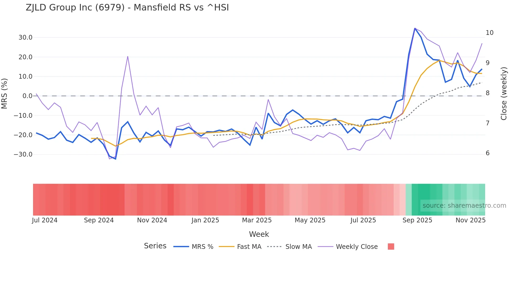 6979 Mansfield Relative Strength chart