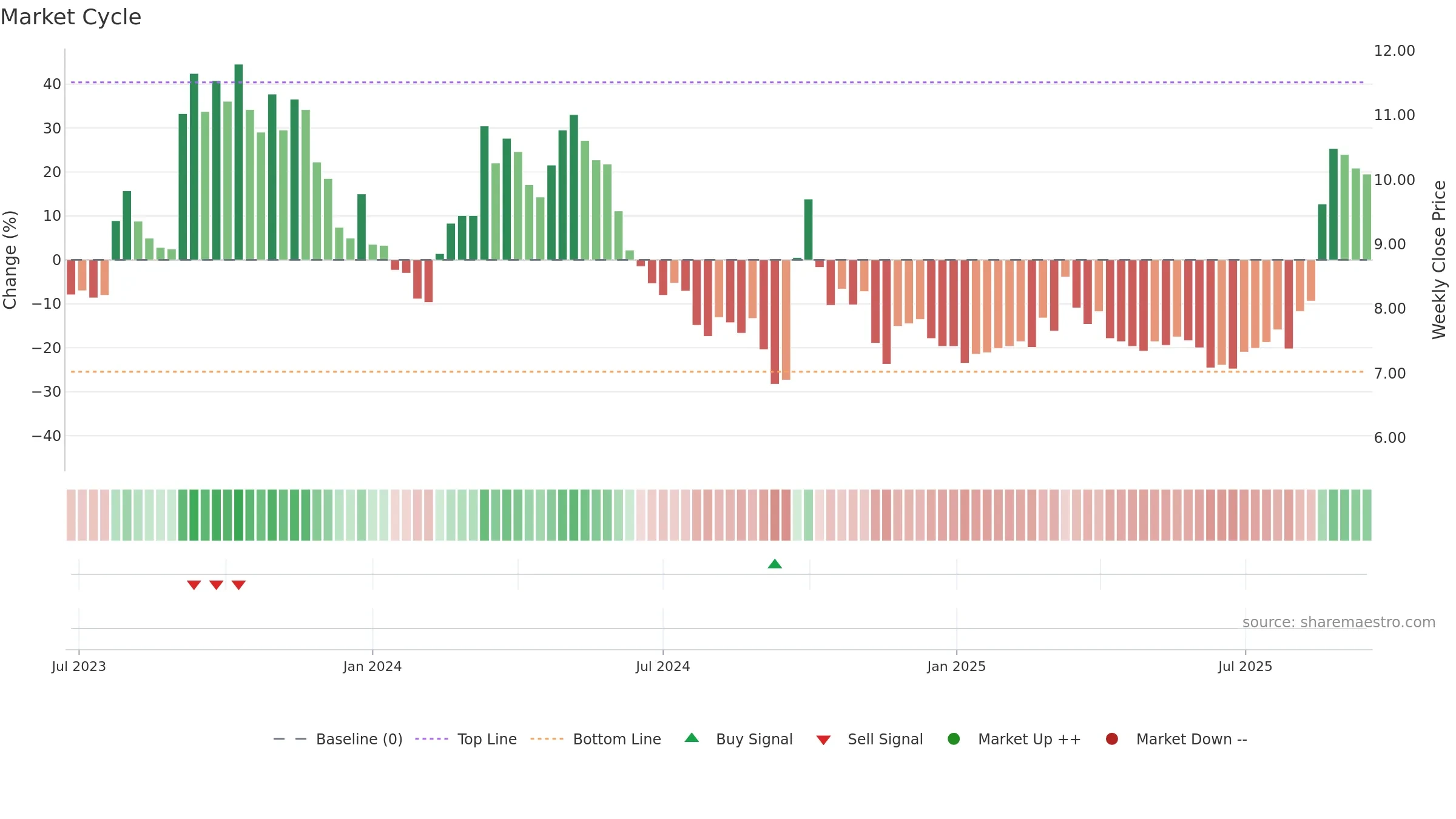 6979 weekly Market Cycle chart, closing 2025-09-15.