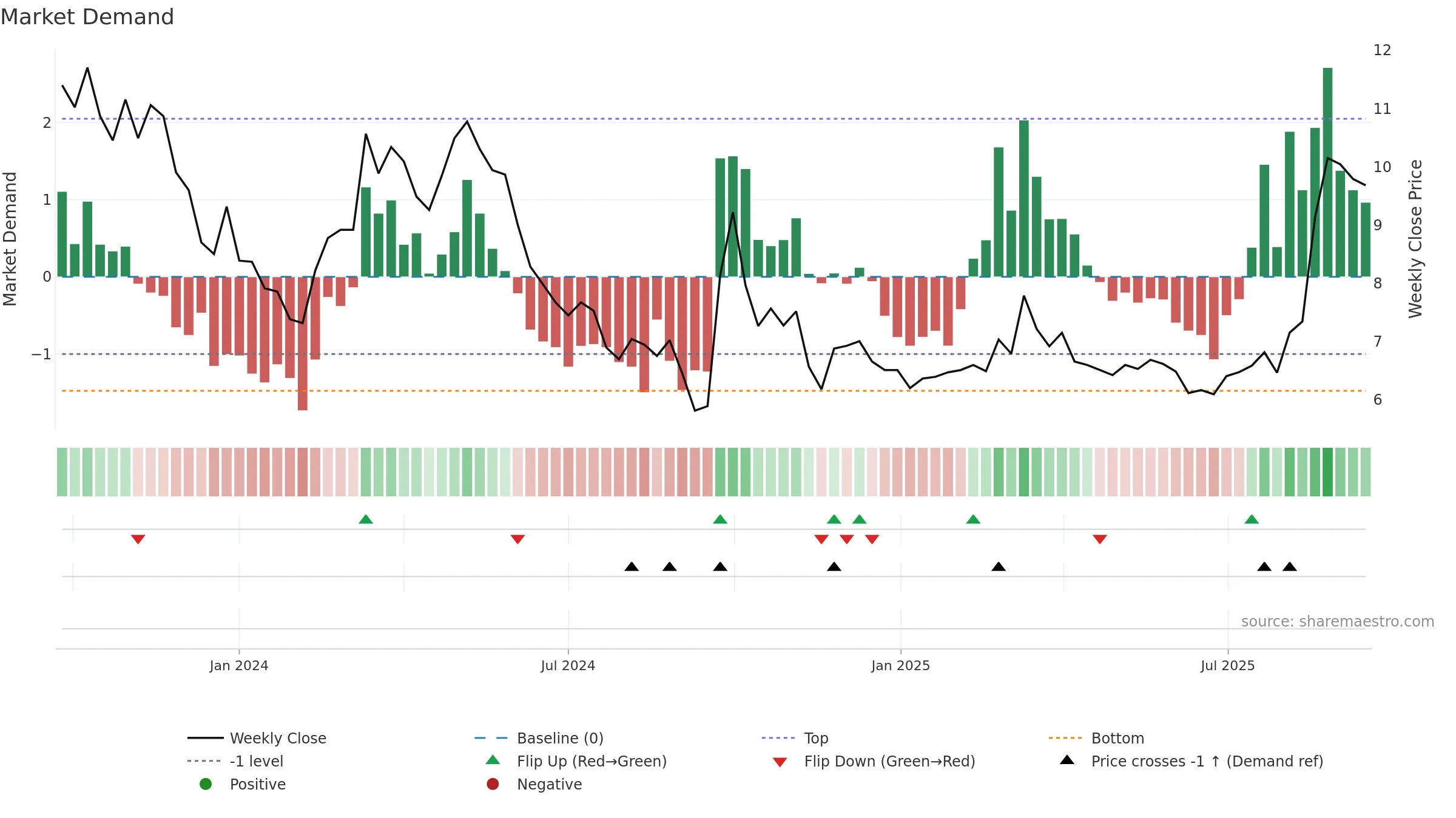 6979 weekly Market Demand chart, closing 2025-09-15.