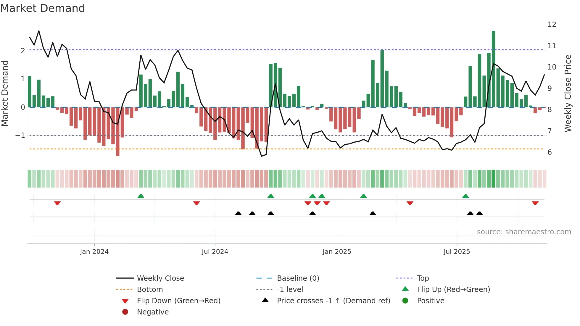 6979 weekly Market Demand chart