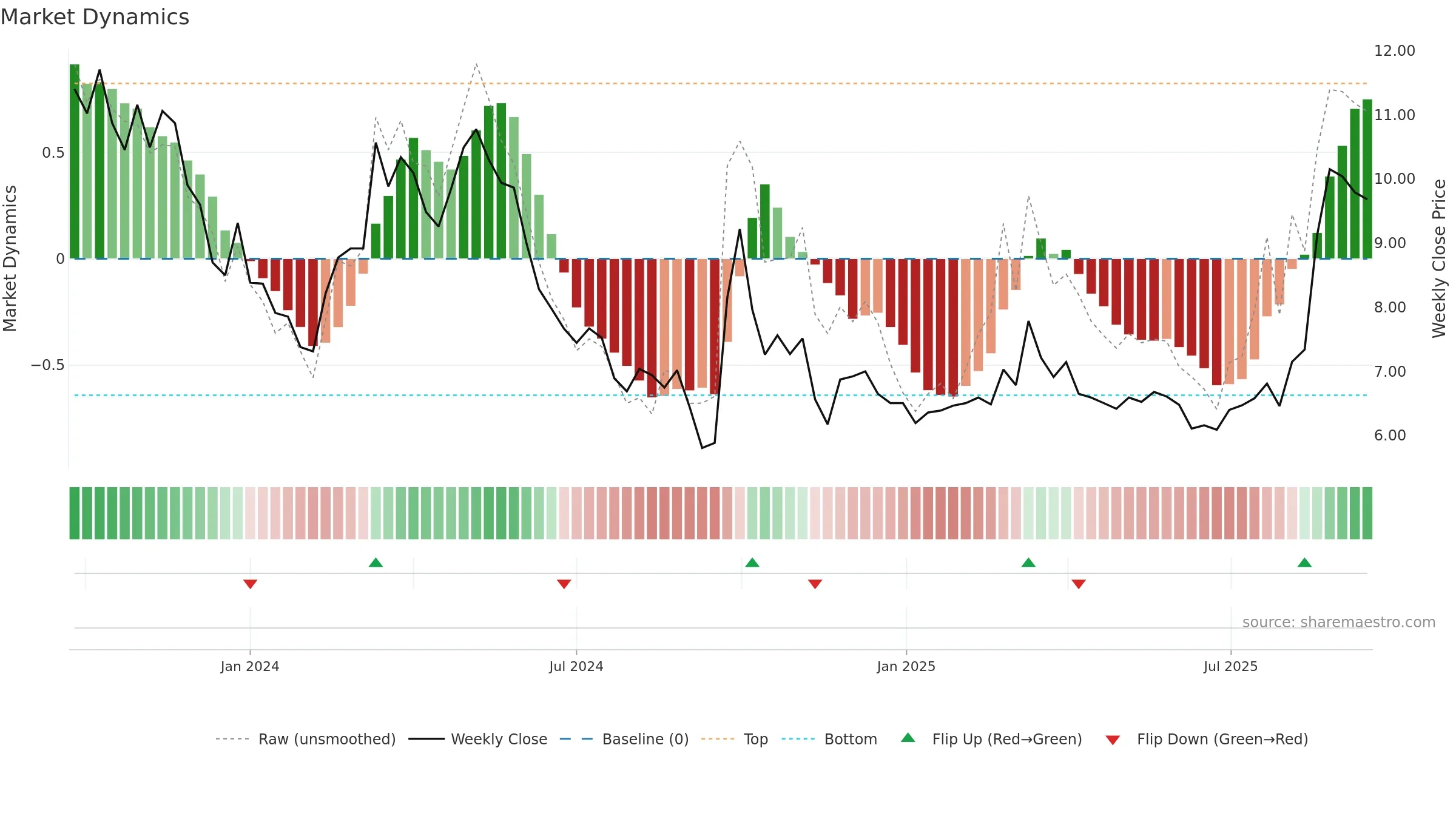 6979 weekly Market Dynamics chart, closing 2025-09-15.