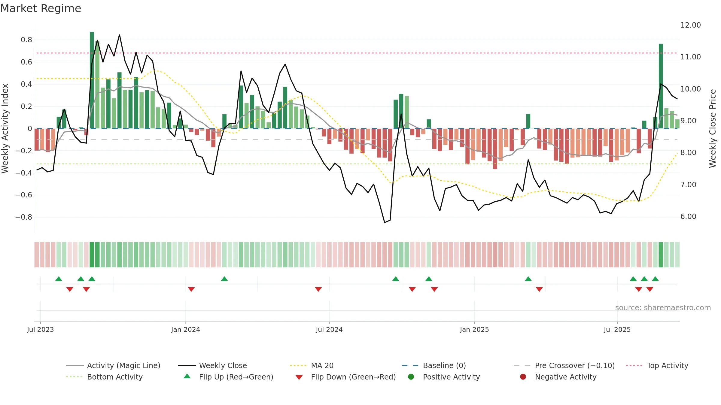 6979 weekly Market Snapshot chart, closing 2025-09-15.