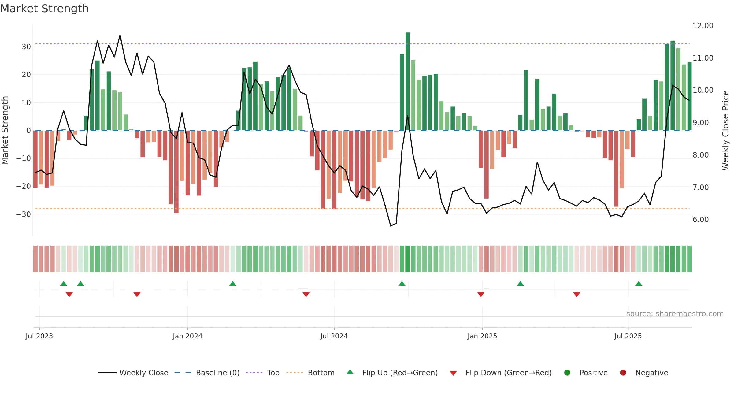 6979 weekly Market Strength chart, closing 2025-09-15.