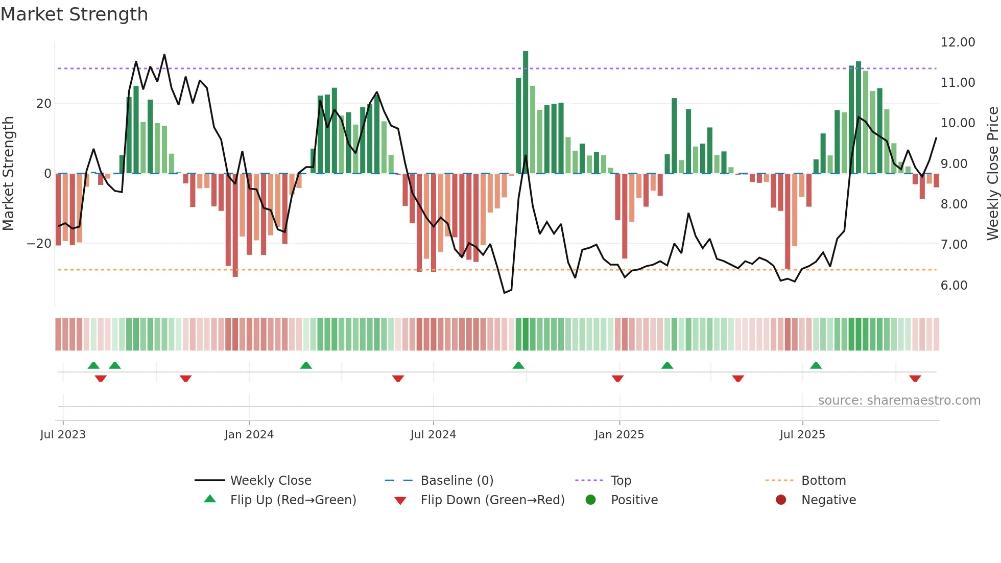 6979 weekly Market Strength chart