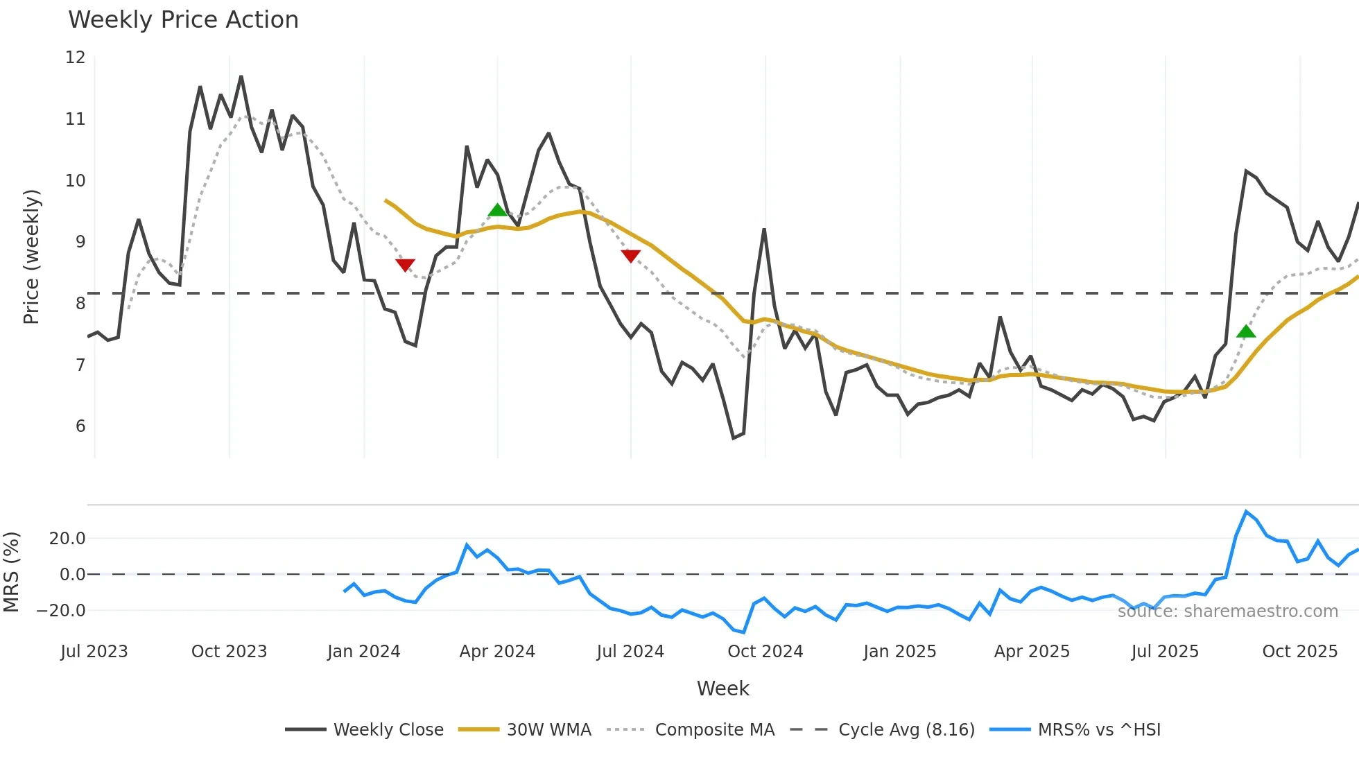 6979 weekly Price Action chart, closing 2025-11-10