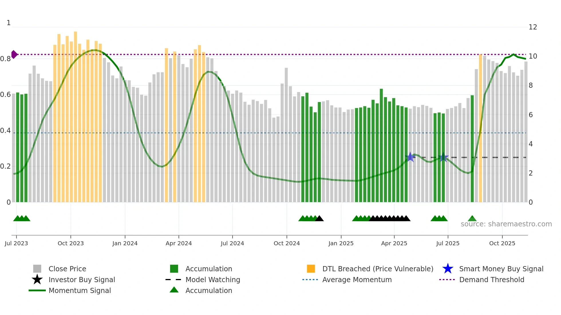 6979 weekly Smart Money chart